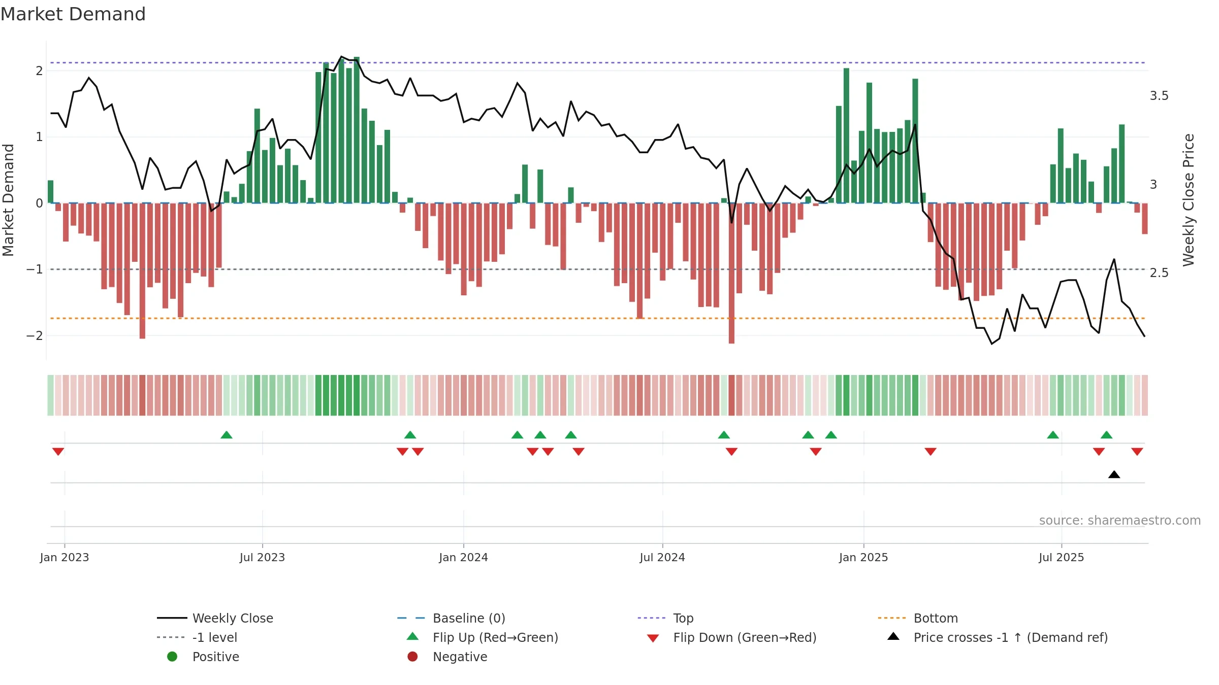 RDY weekly Market Demand chart, closing 2025-09-15.