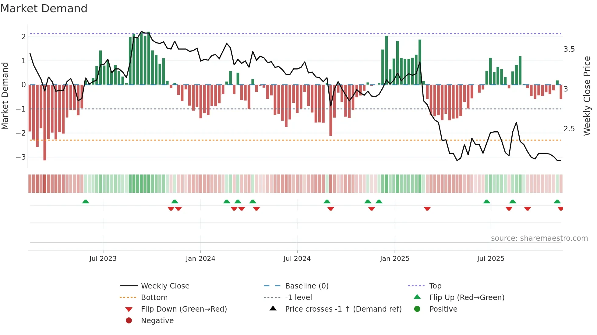 RDY weekly Market Demand chart