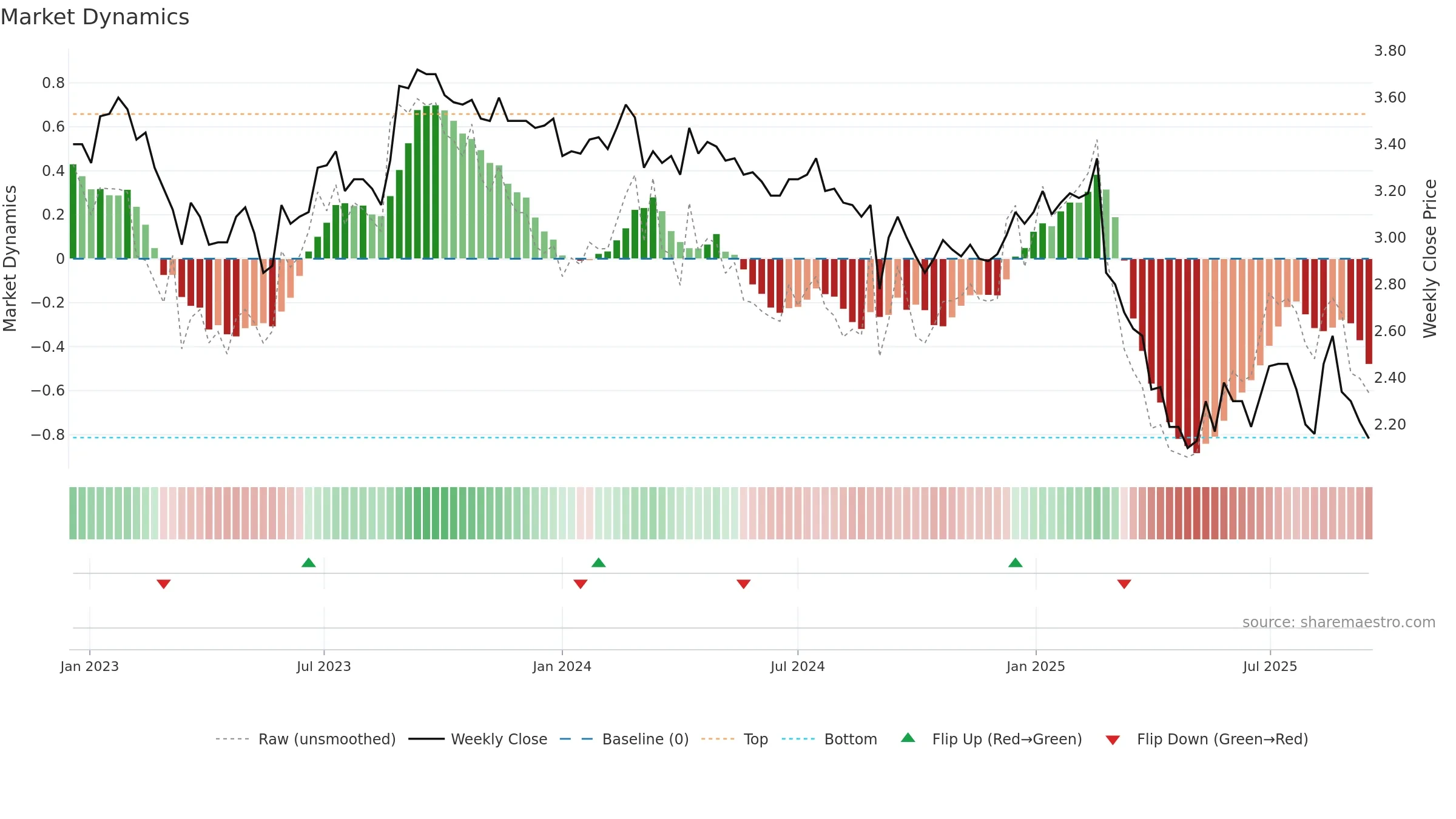 RDY weekly Market Dynamics chart, closing 2025-09-15.