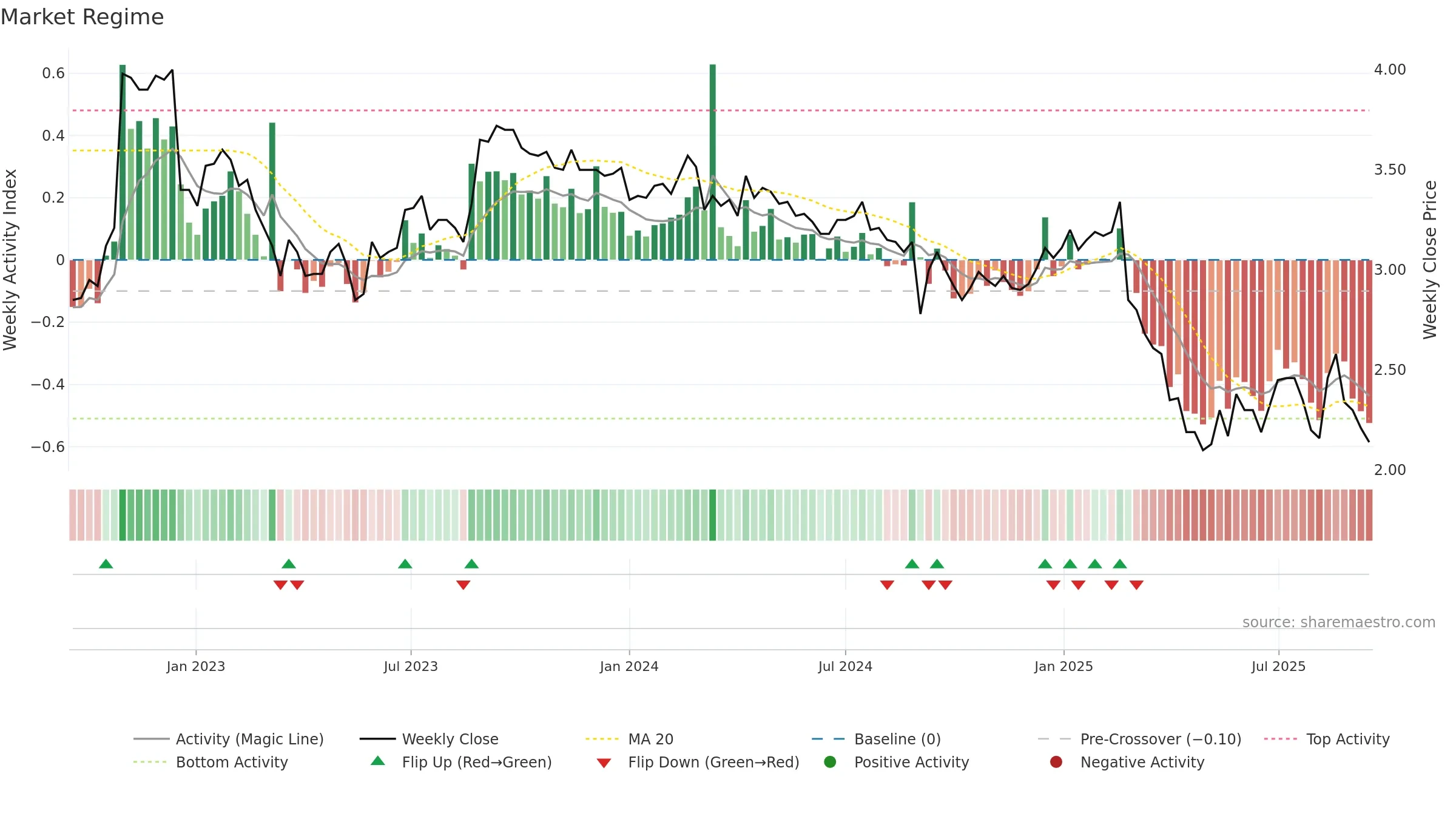 RDY weekly Market Snapshot chart, closing 2025-09-15.