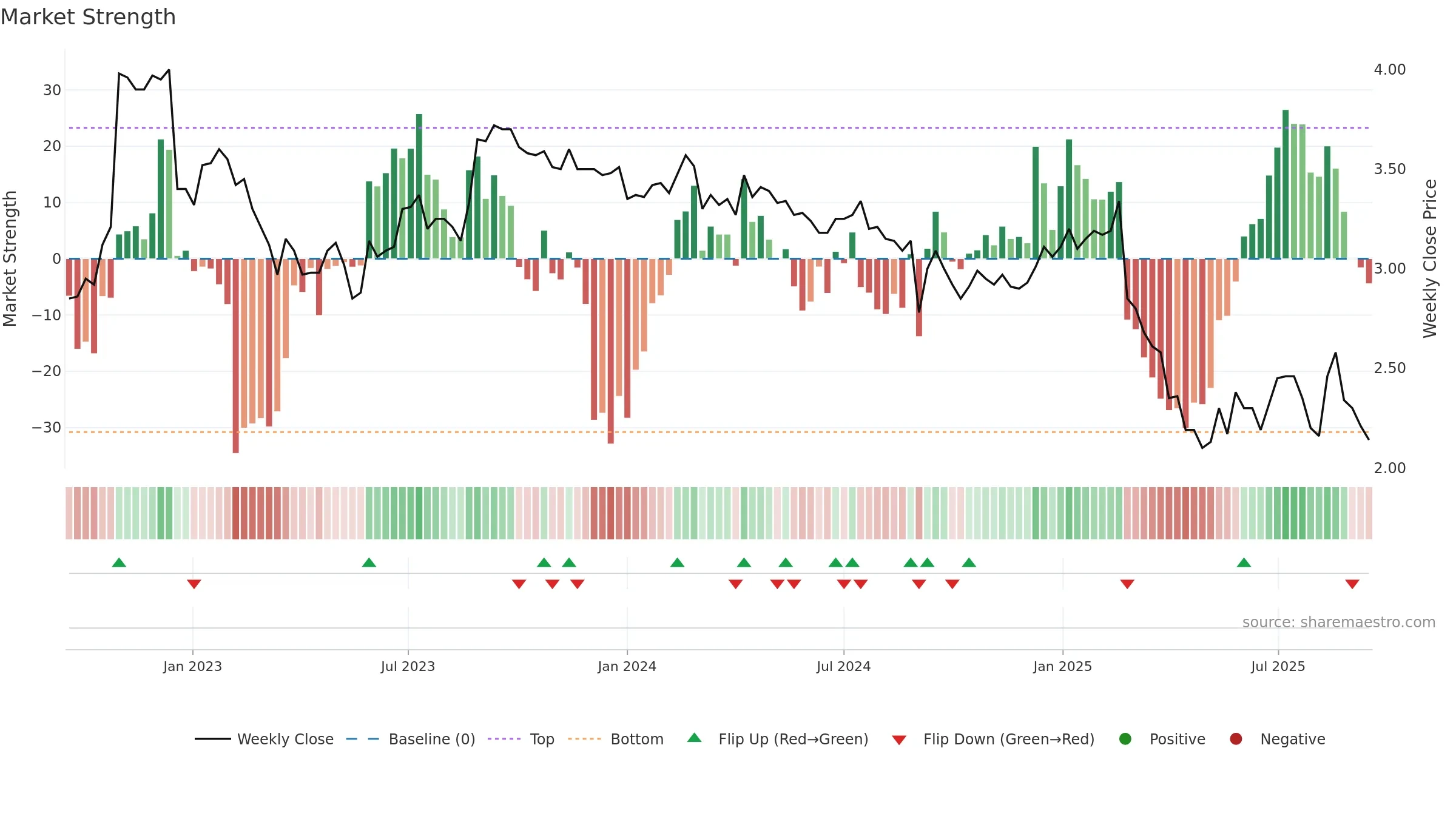 RDY weekly Market Strength chart, closing 2025-09-15.