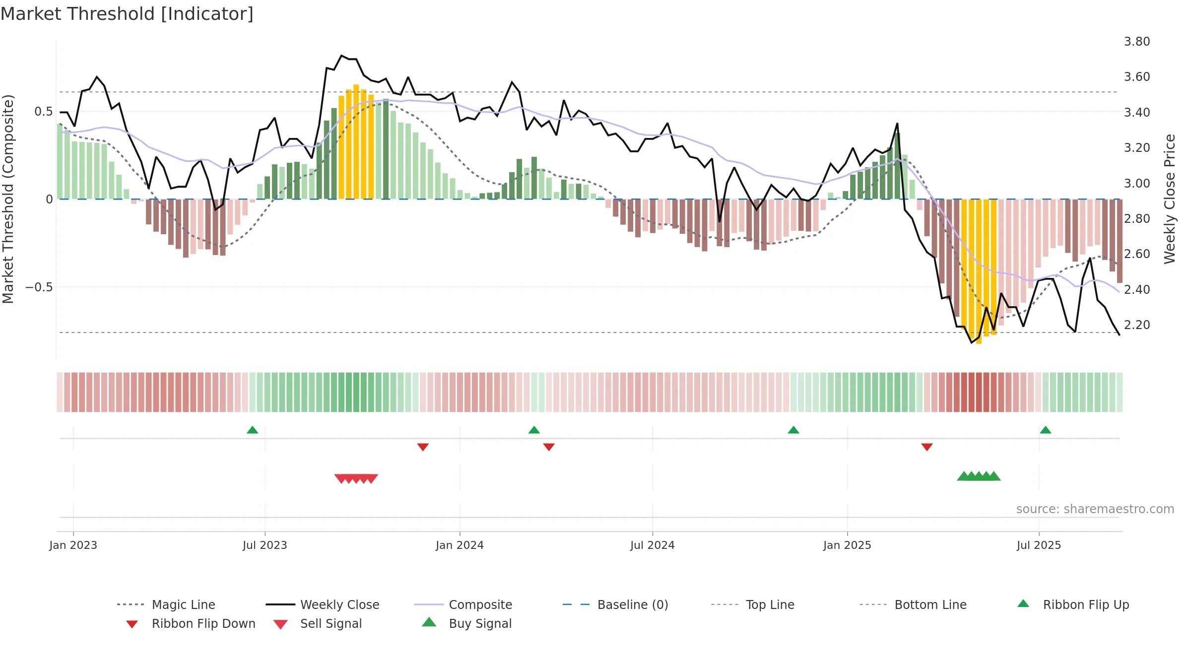 RDY weekly Market Threshold chart, closing 2025-09-15.