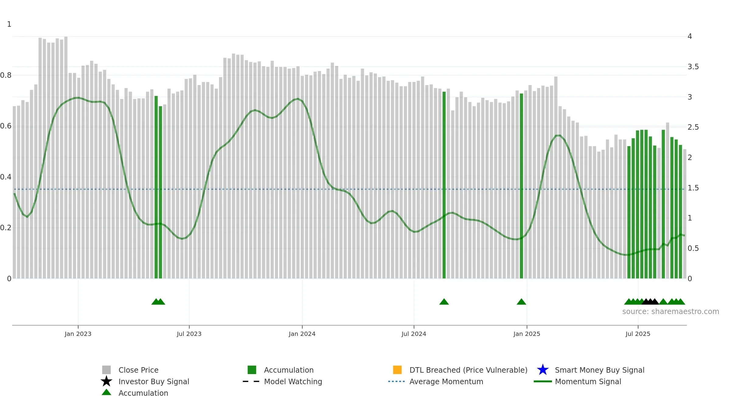 RDY weekly Smart Money chart, closing 2025-09-15.