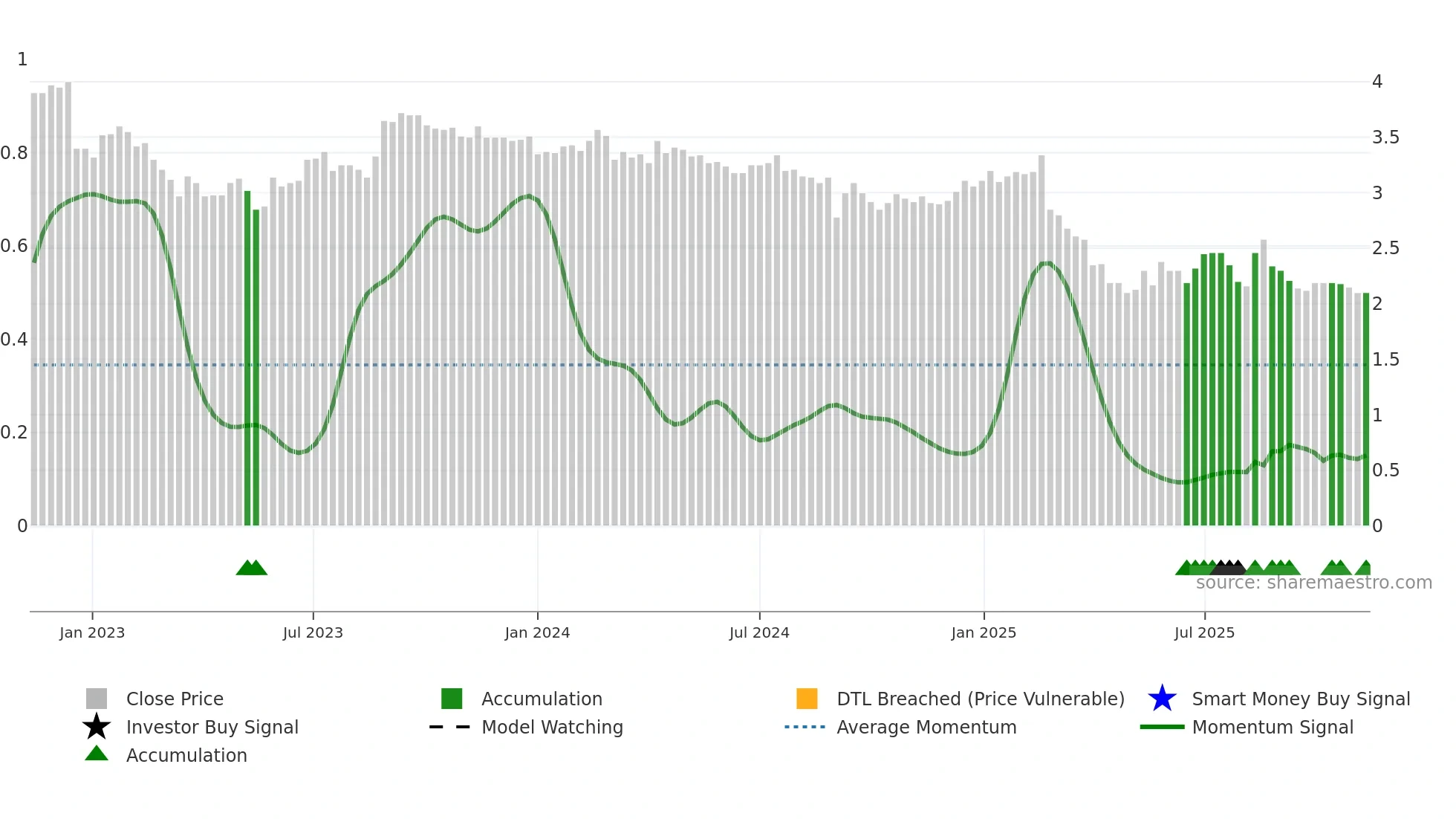 RDY weekly Smart Money chart