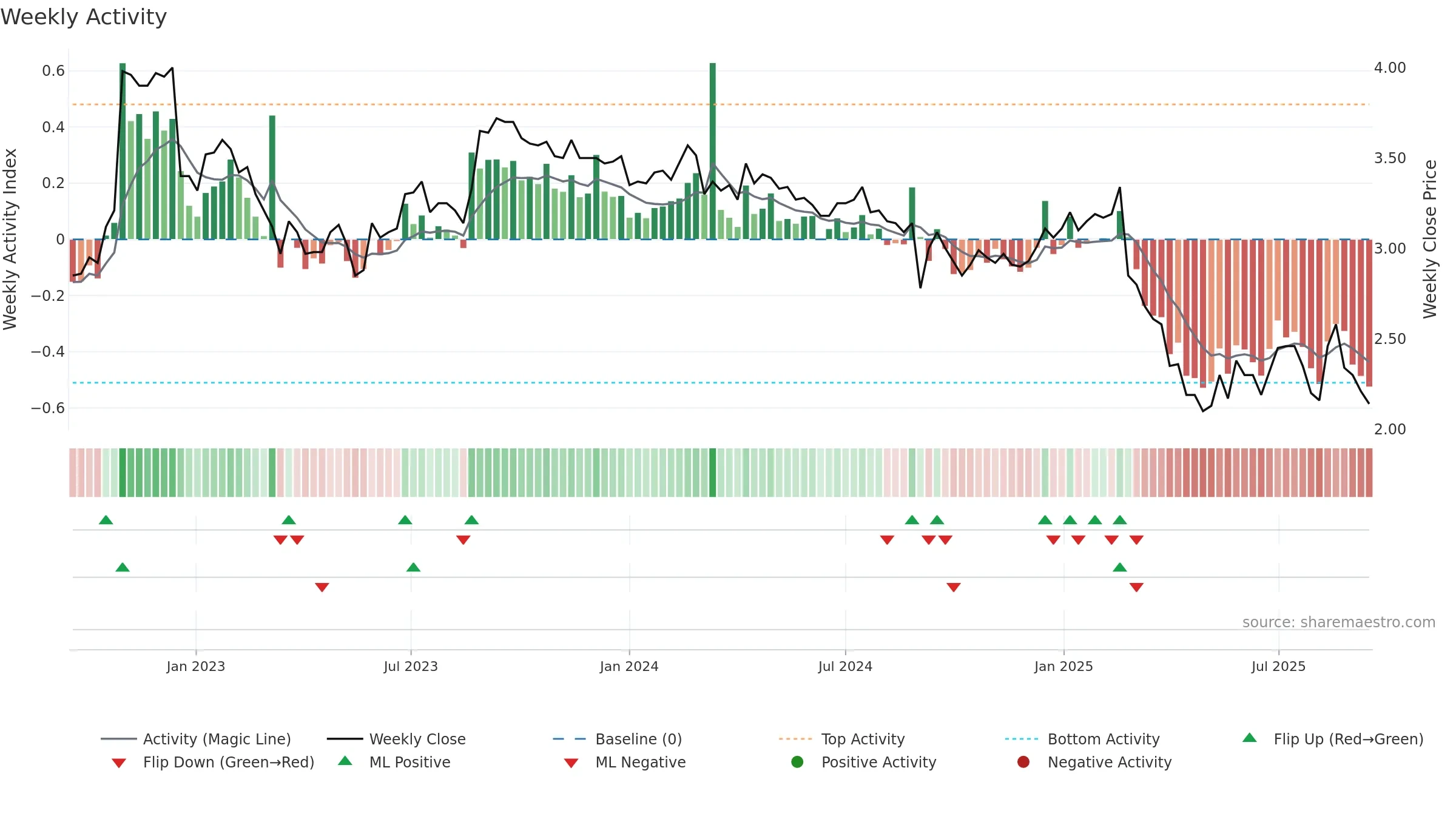 RDY weekly Activity chart, closing 2025-09-15.