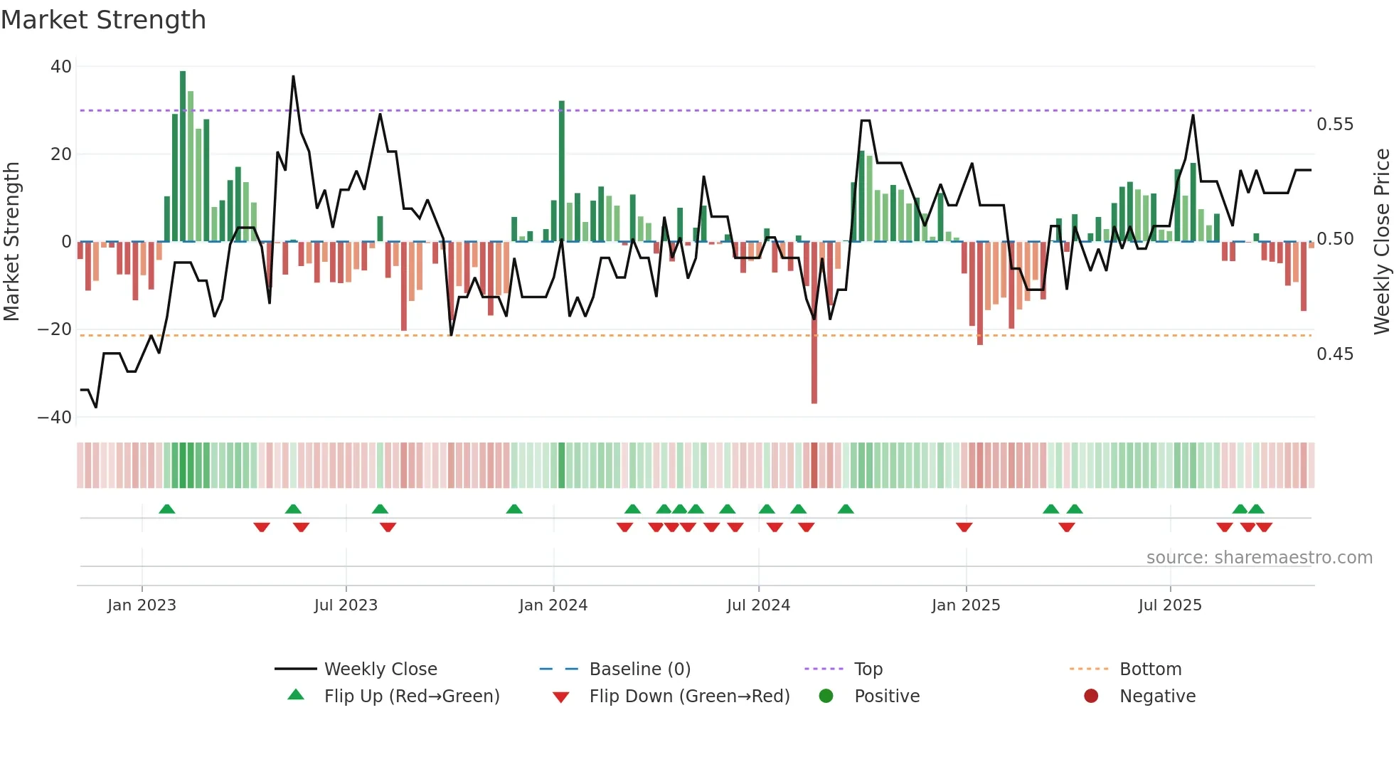 0635 weekly Market Strength chart