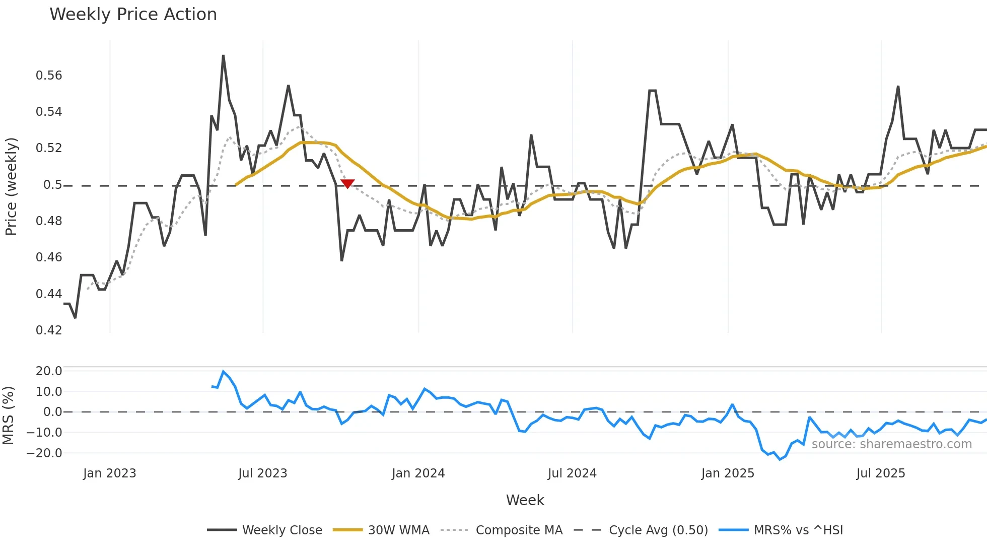 0635 weekly Price Action chart, closing 2025-11-03