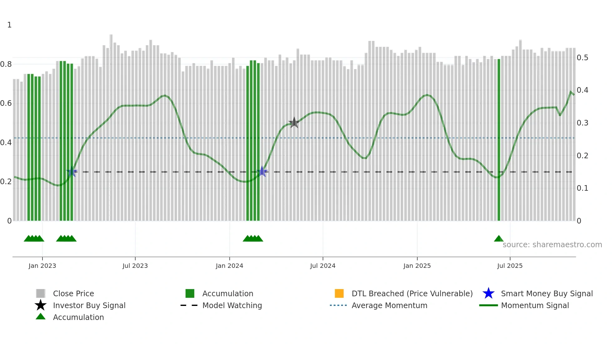 0635 weekly Smart Money chart