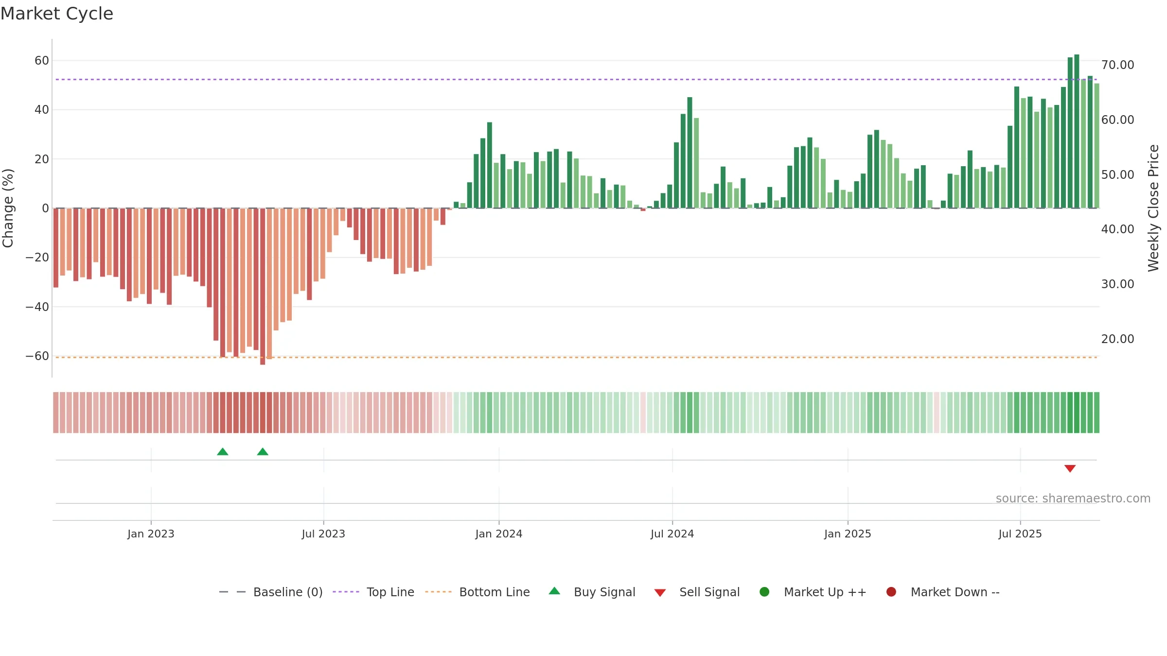 CUBI weekly Market Cycle chart, closing 2025-09-19.