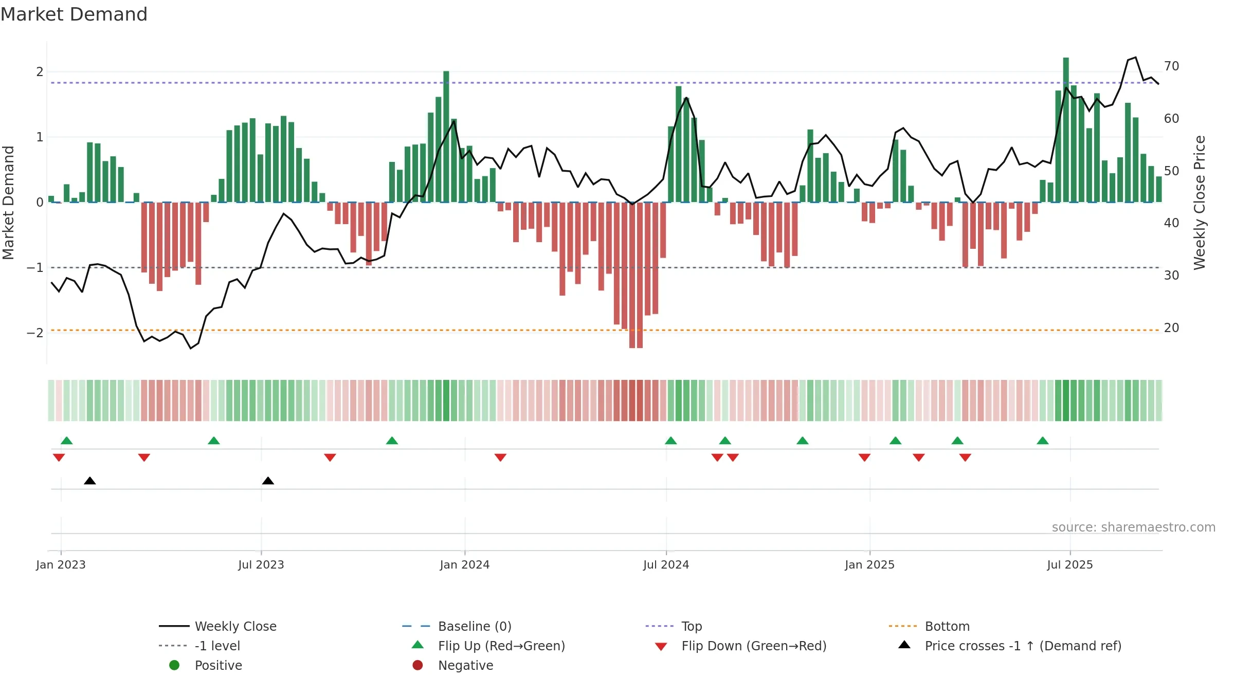 CUBI weekly Market Demand chart, closing 2025-09-19.