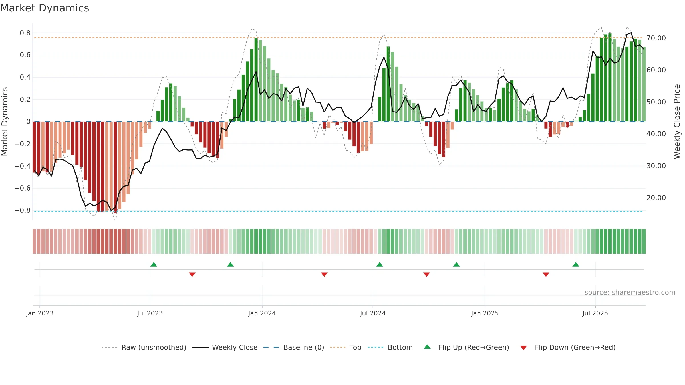 CUBI weekly Market Dynamics chart, closing 2025-09-19.