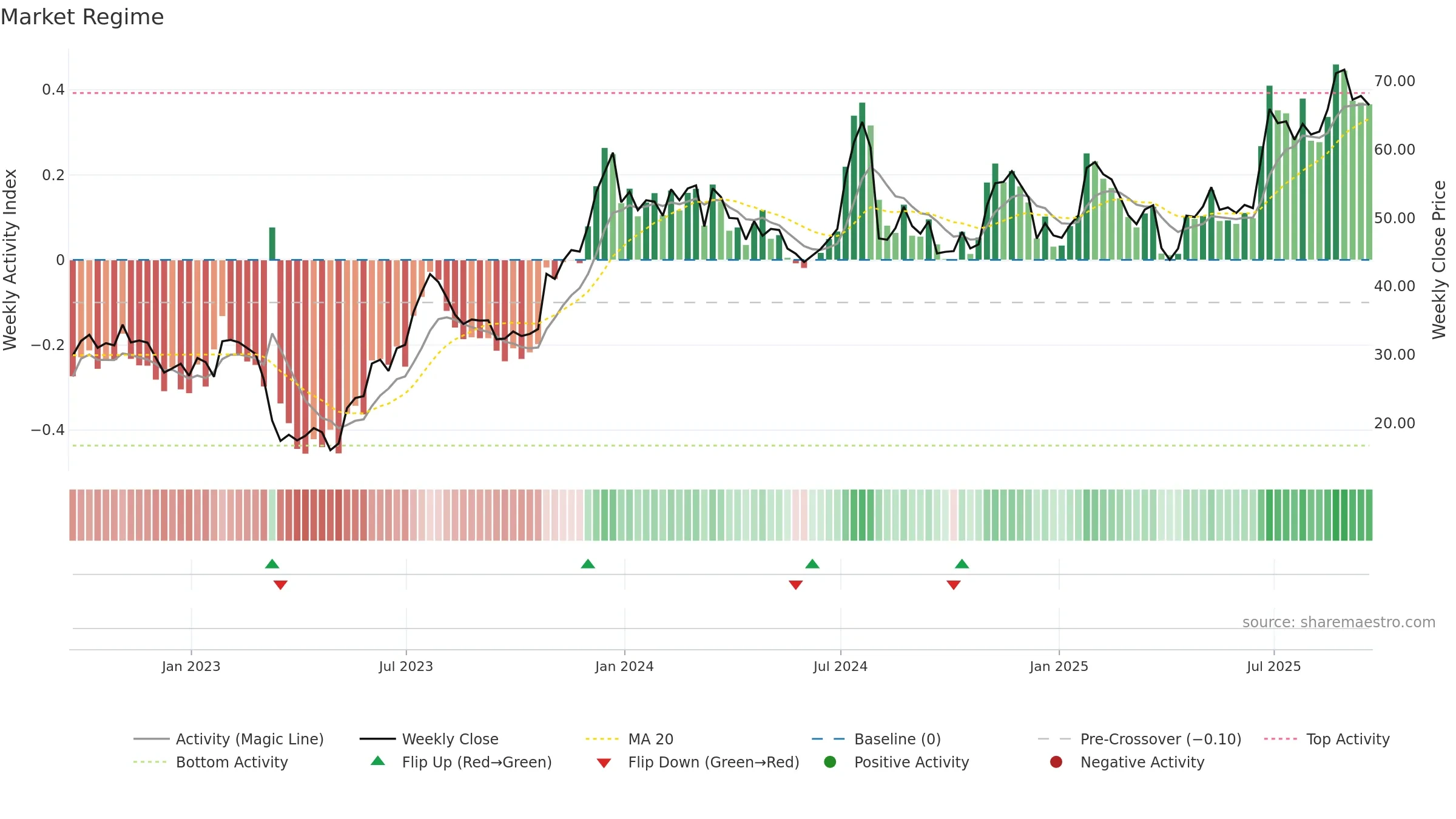 CUBI weekly Market Snapshot chart, closing 2025-09-19.