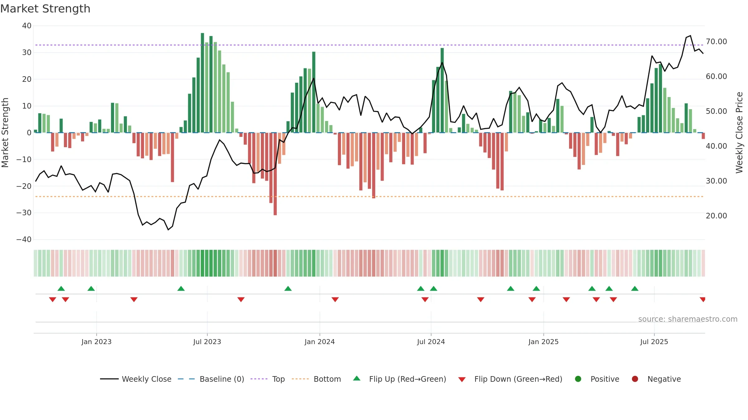CUBI weekly Market Strength chart, closing 2025-09-19.