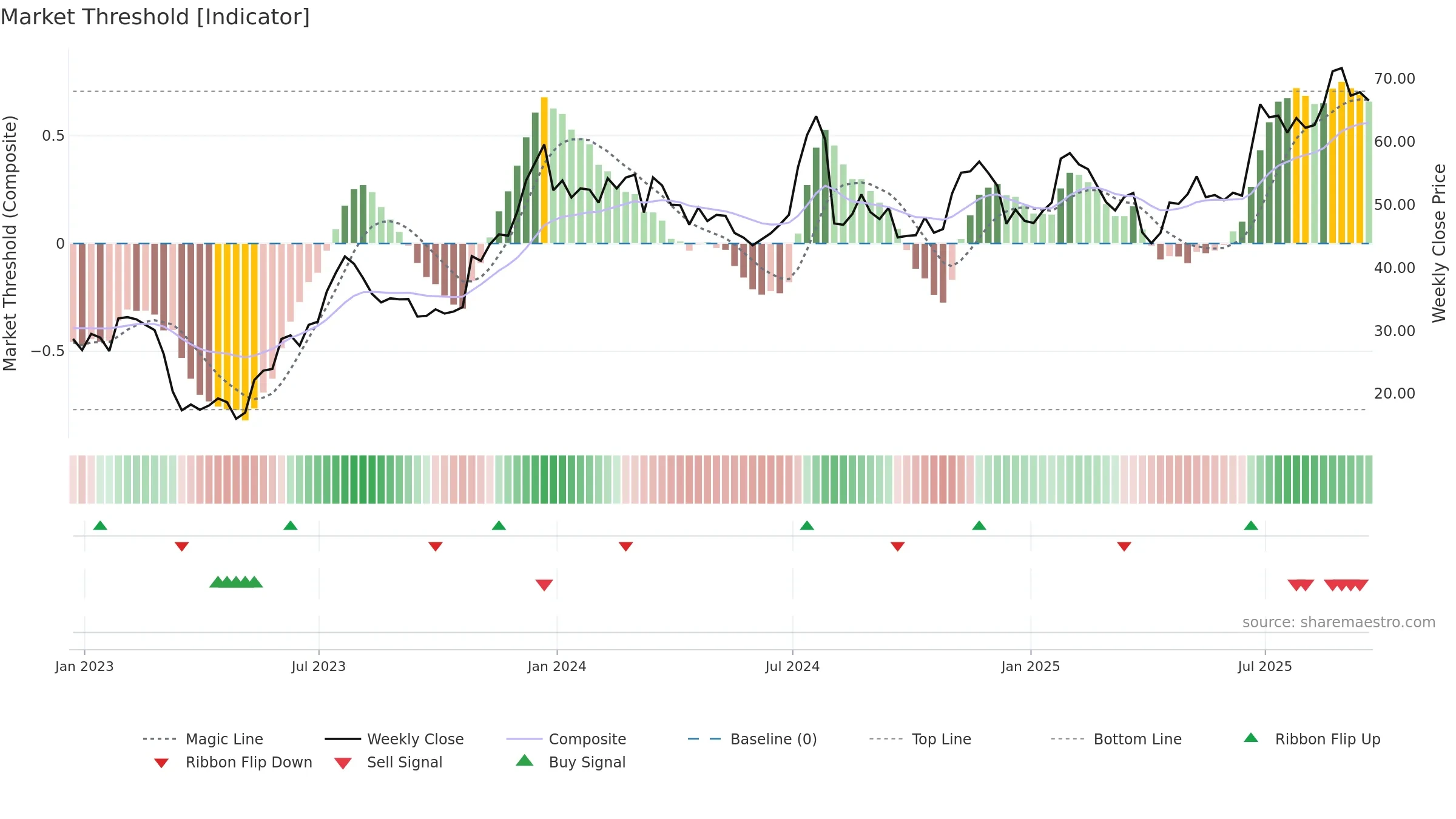 CUBI weekly Market Threshold chart, closing 2025-09-19.