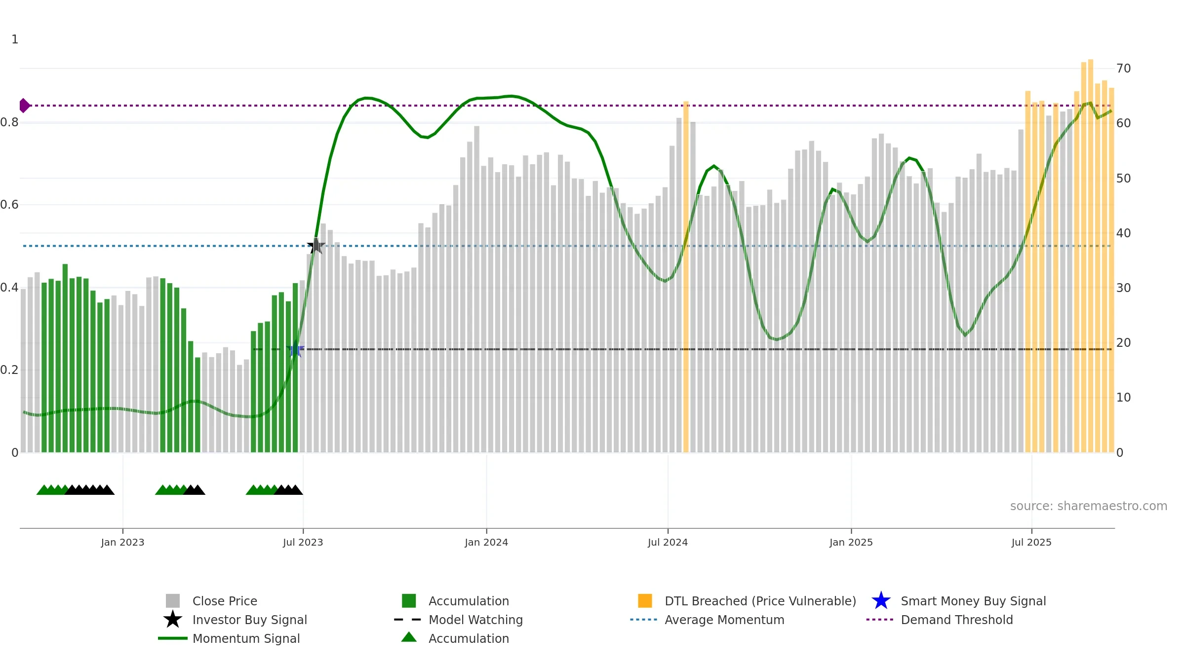 CUBI weekly Smart Money chart, closing 2025-09-19.