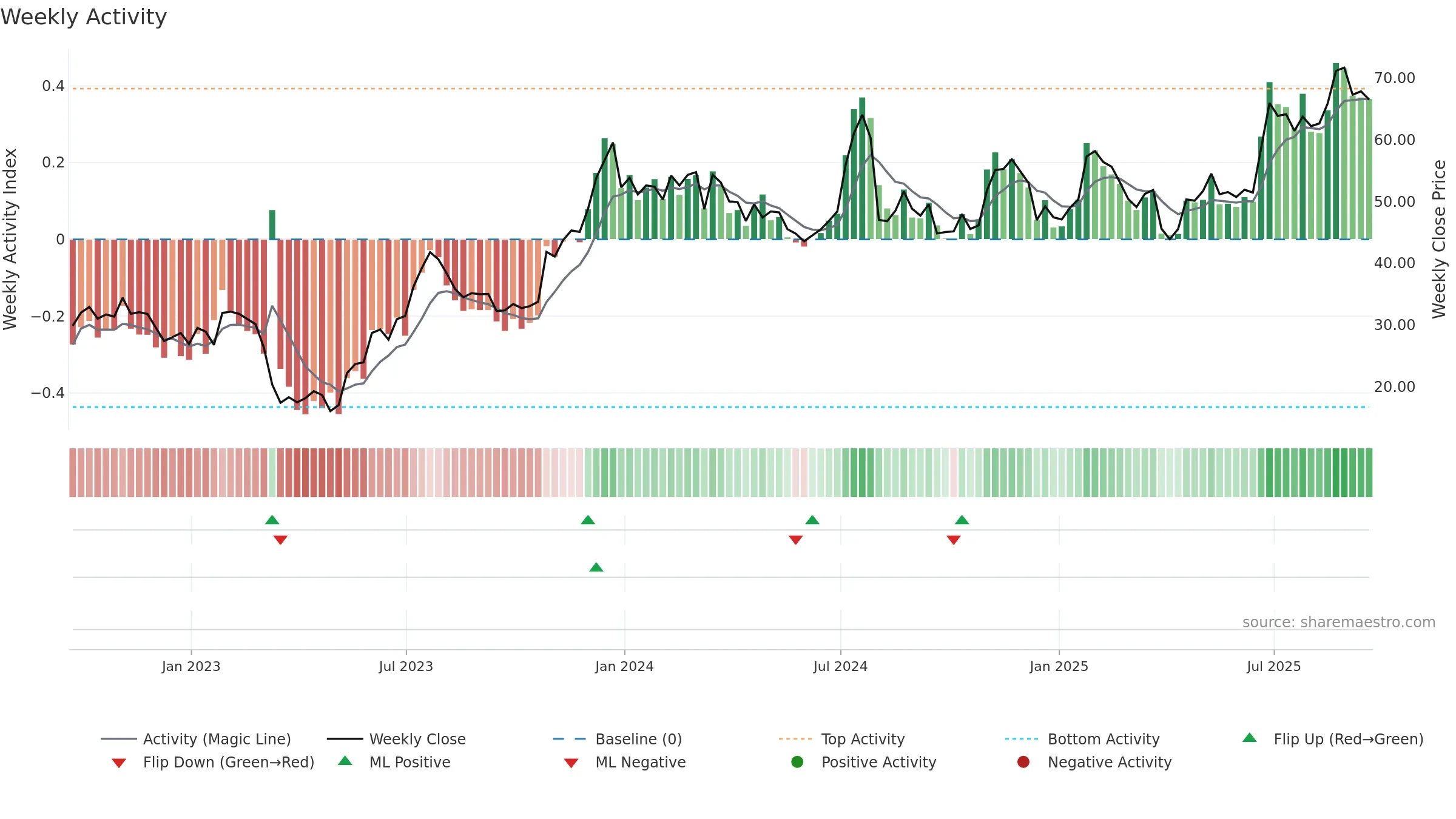 CUBI weekly Activity chart, closing 2025-09-19.