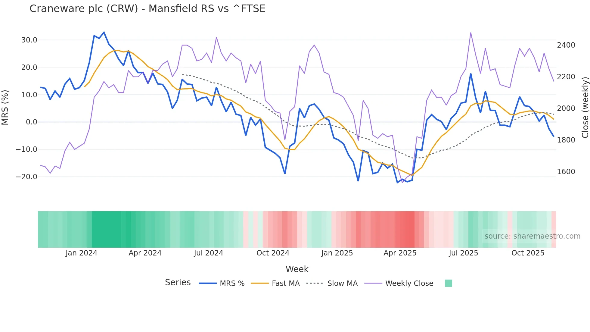 CRW Mansfield Relative Strength chart