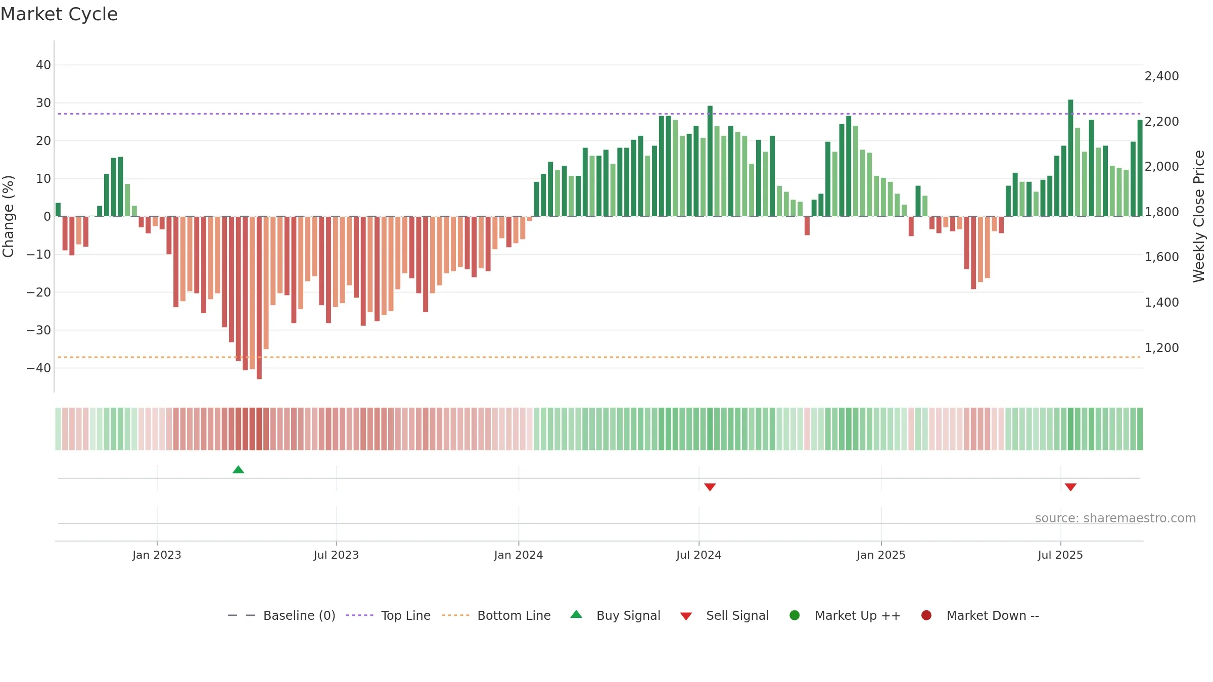 CRW weekly Market Cycle chart, closing 2025-09-19.