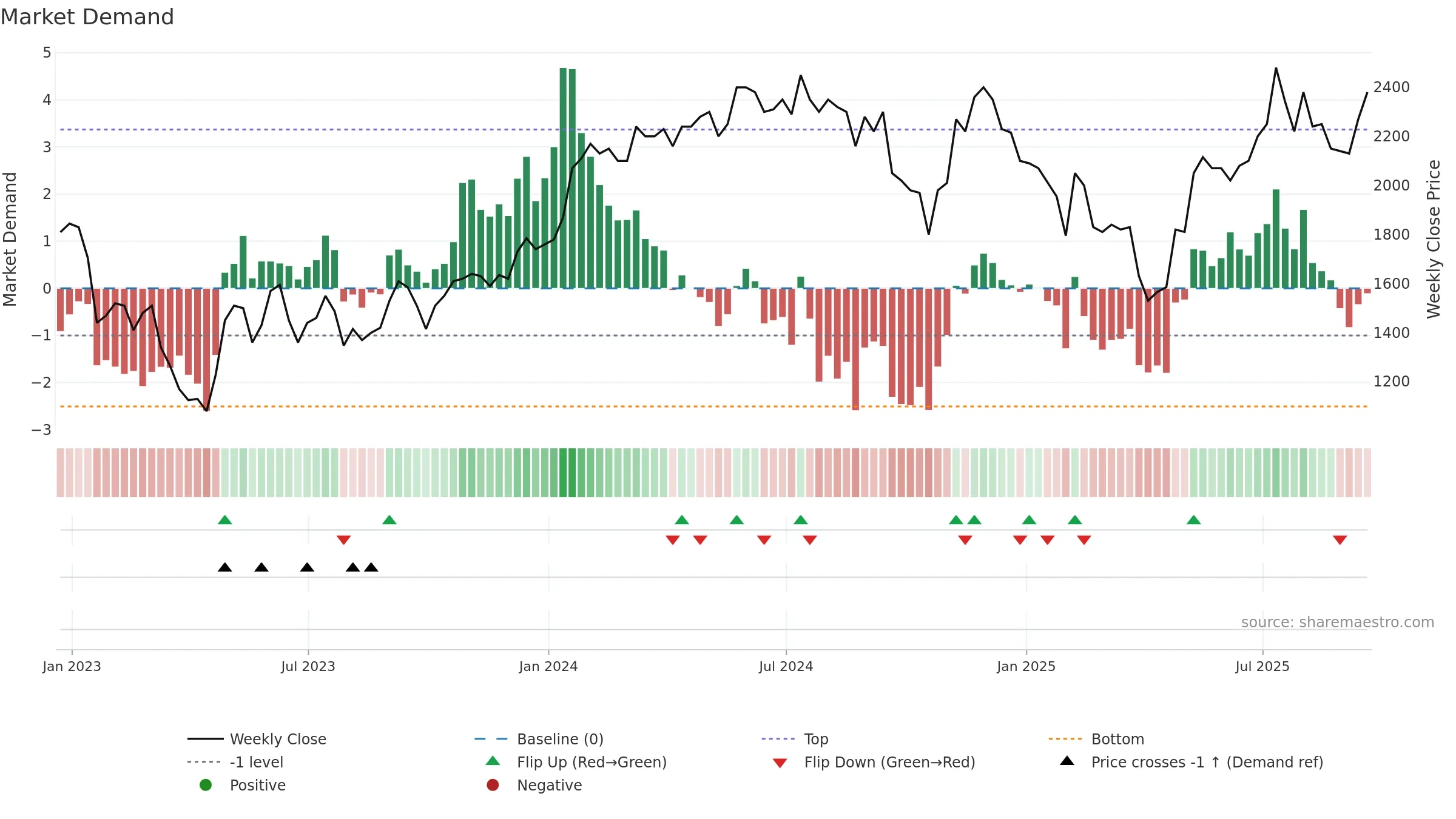 CRW weekly Market Demand chart, closing 2025-09-19.