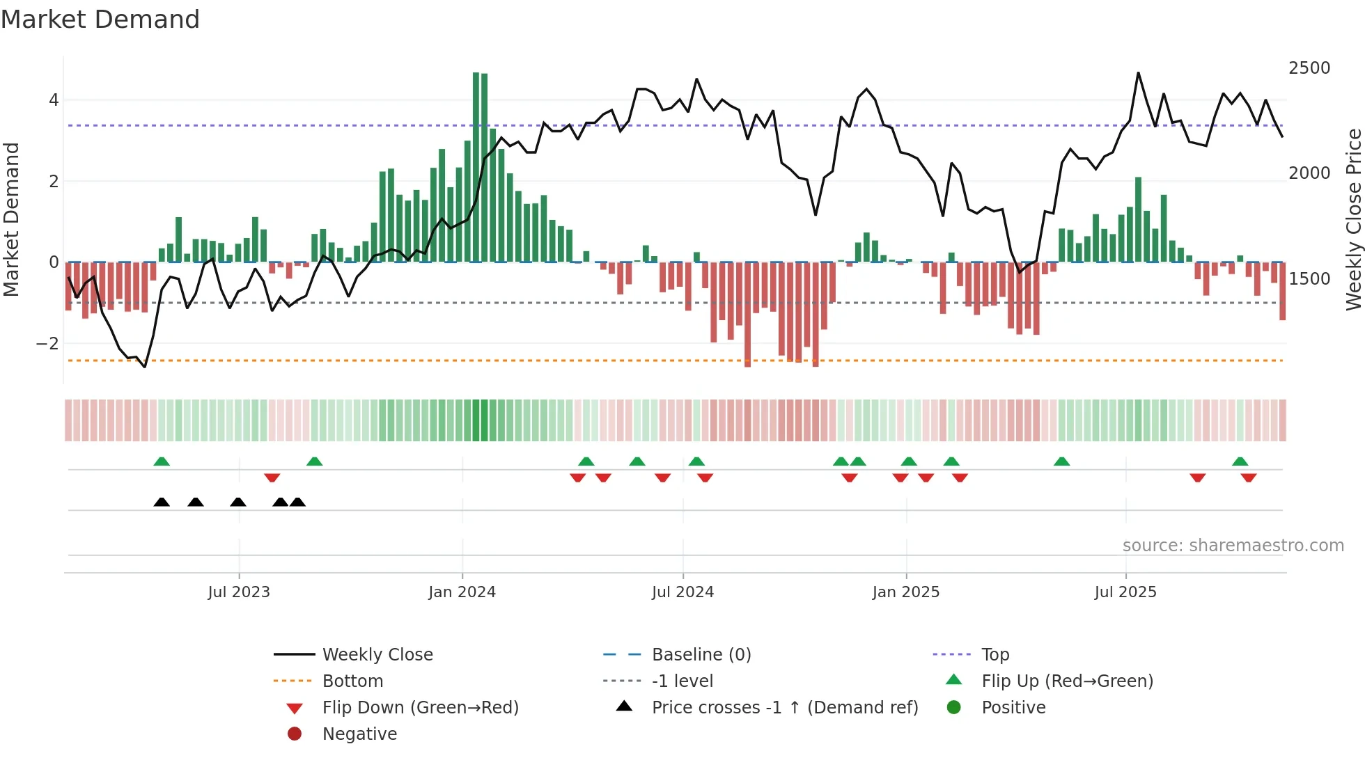 CRW weekly Market Demand chart