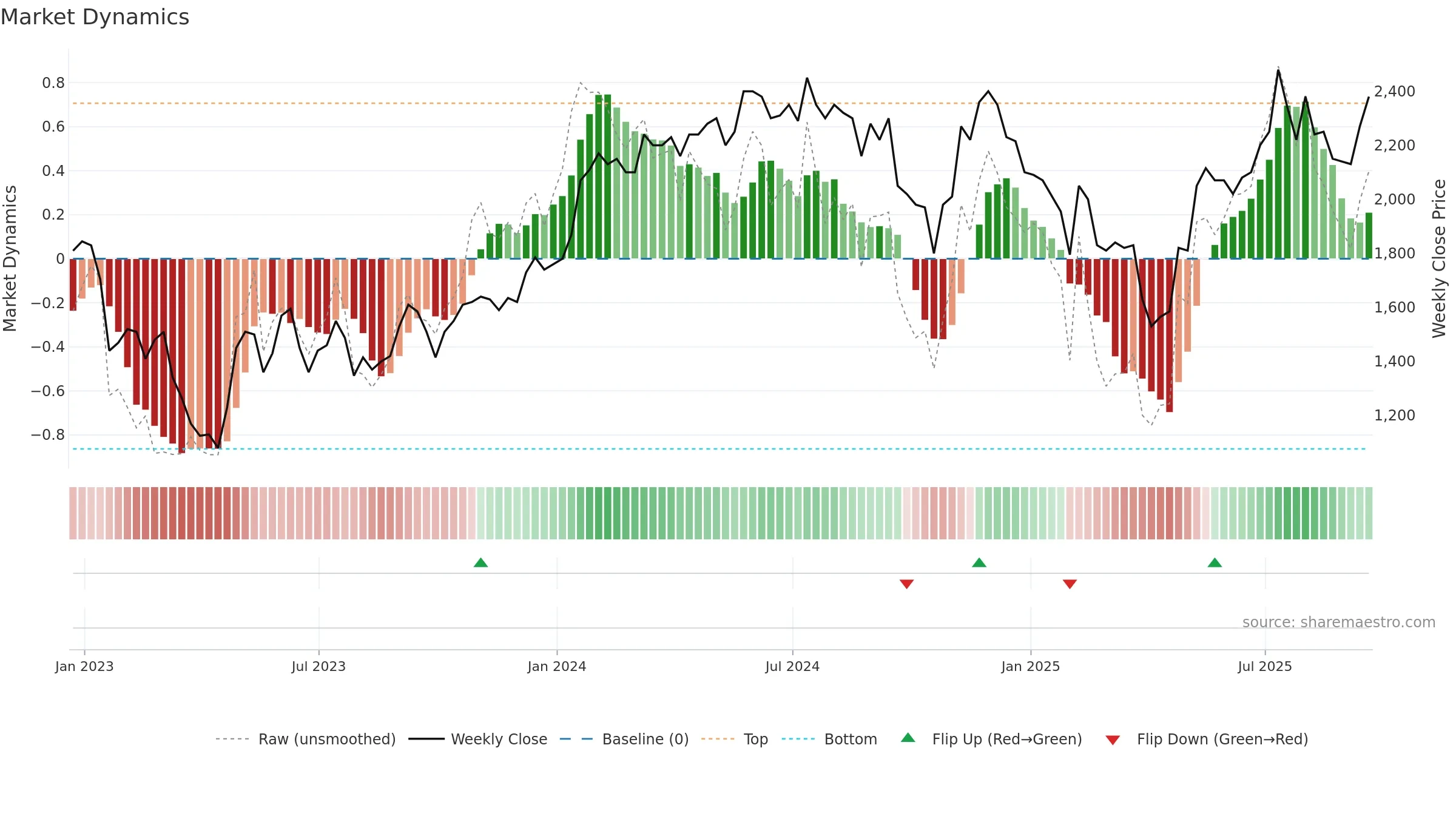 CRW weekly Market Dynamics chart, closing 2025-09-19.