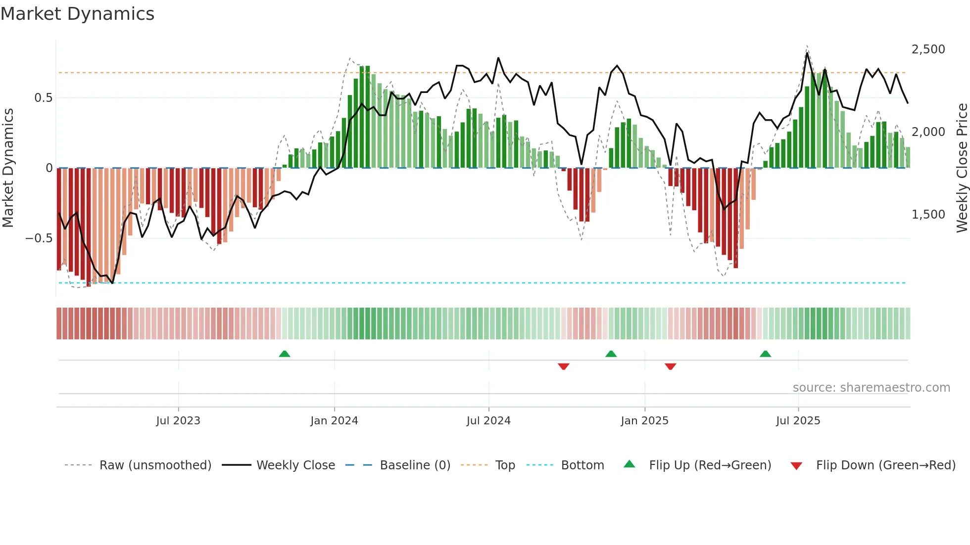 CRW weekly Market Dynamics chart