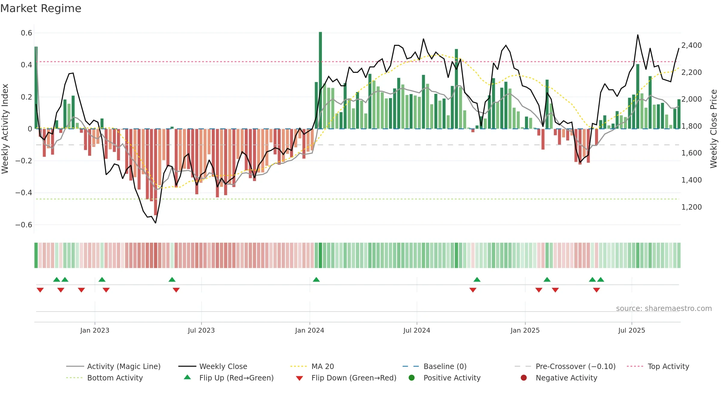 CRW weekly Market Snapshot chart, closing 2025-09-19.