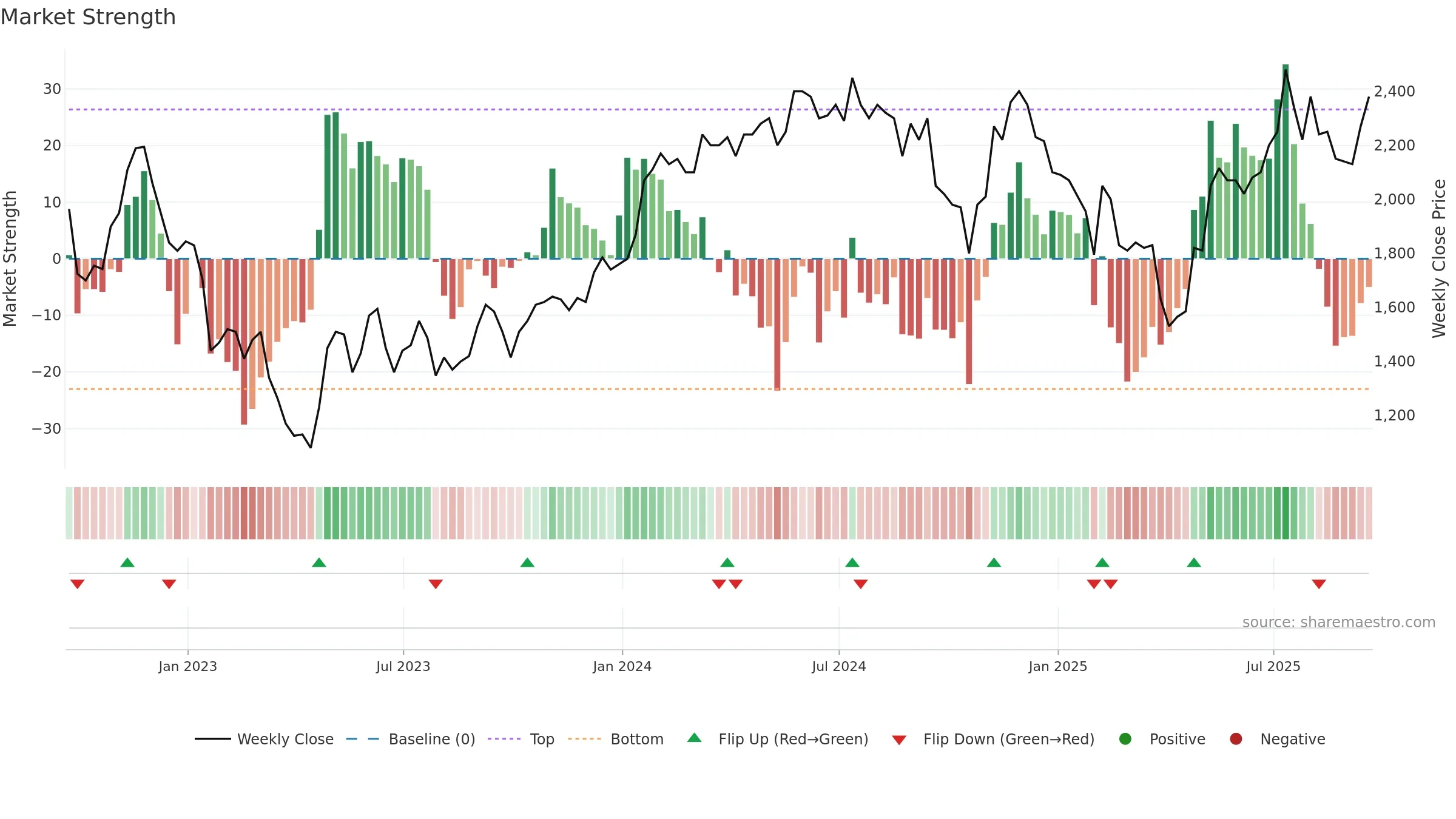 CRW weekly Market Strength chart, closing 2025-09-19.