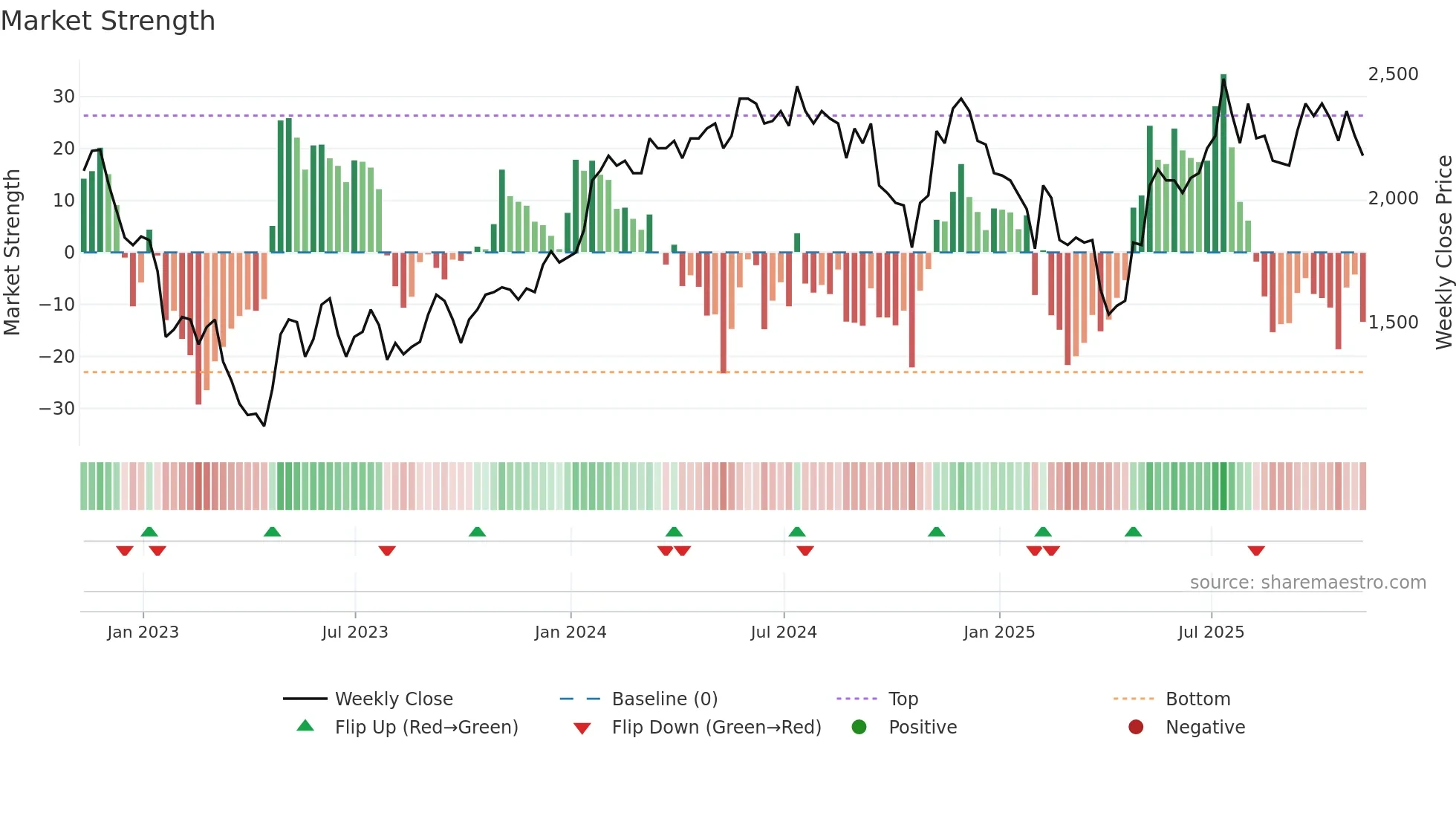 CRW weekly Market Strength chart