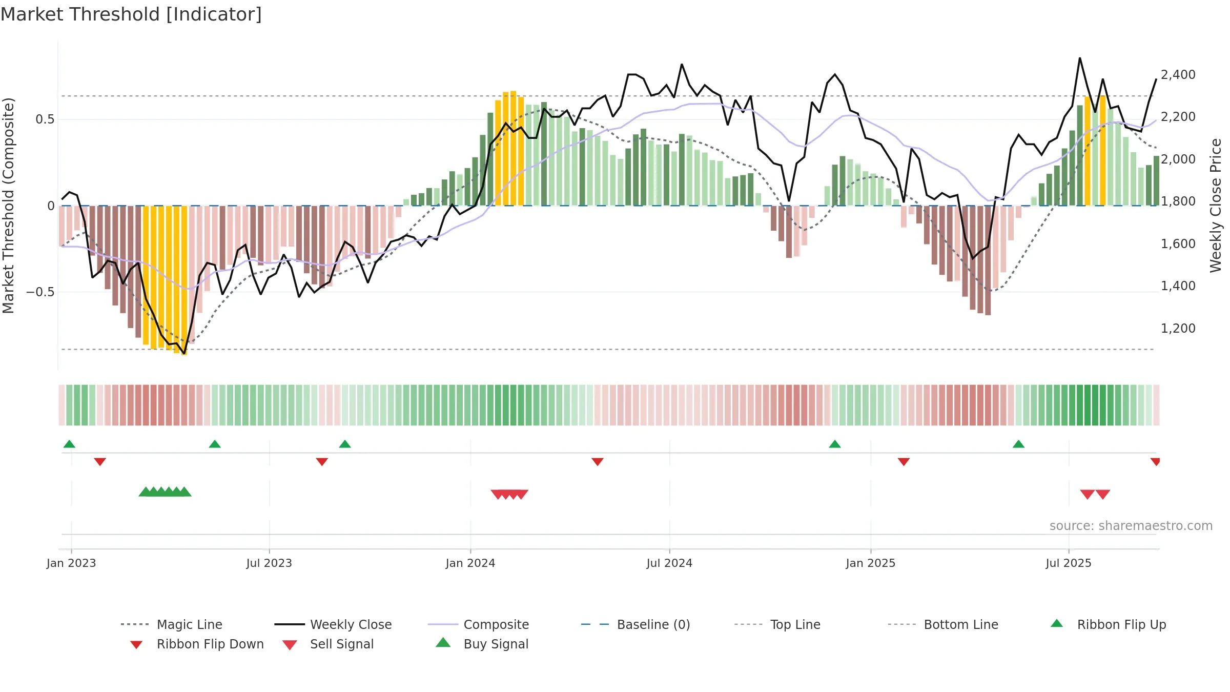 CRW weekly Market Threshold chart, closing 2025-09-19.