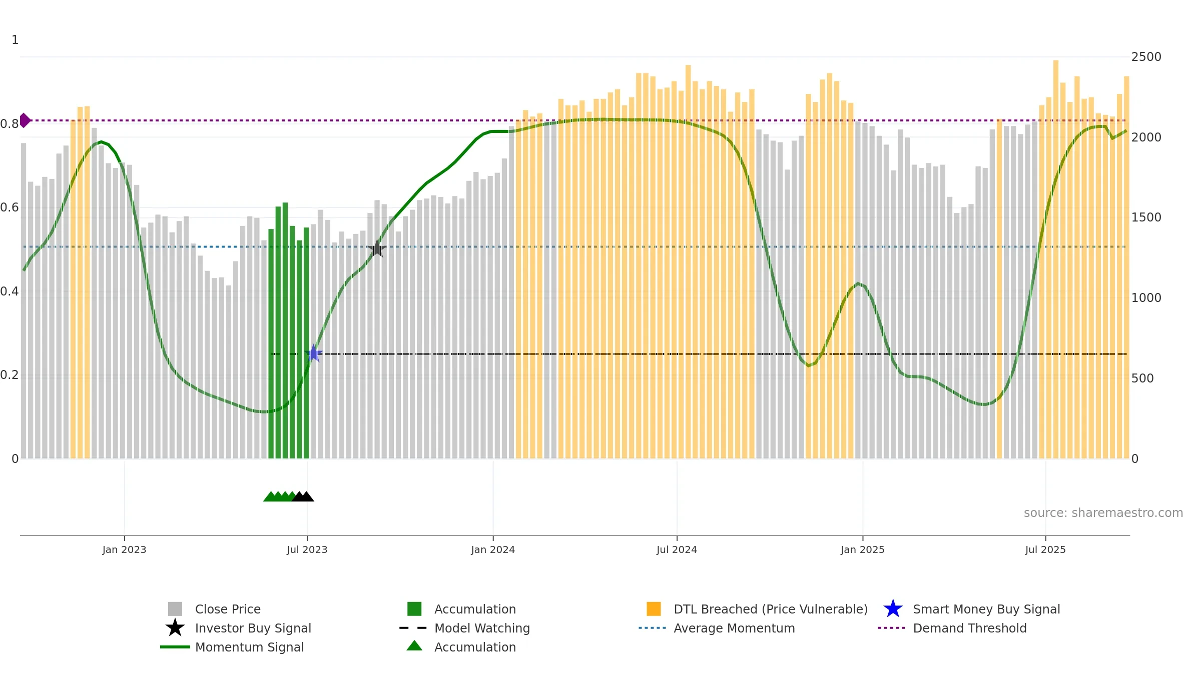 CRW weekly Smart Money chart, closing 2025-09-19.
