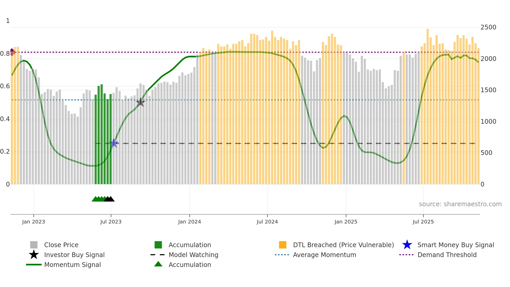 CRW weekly Smart Money chart