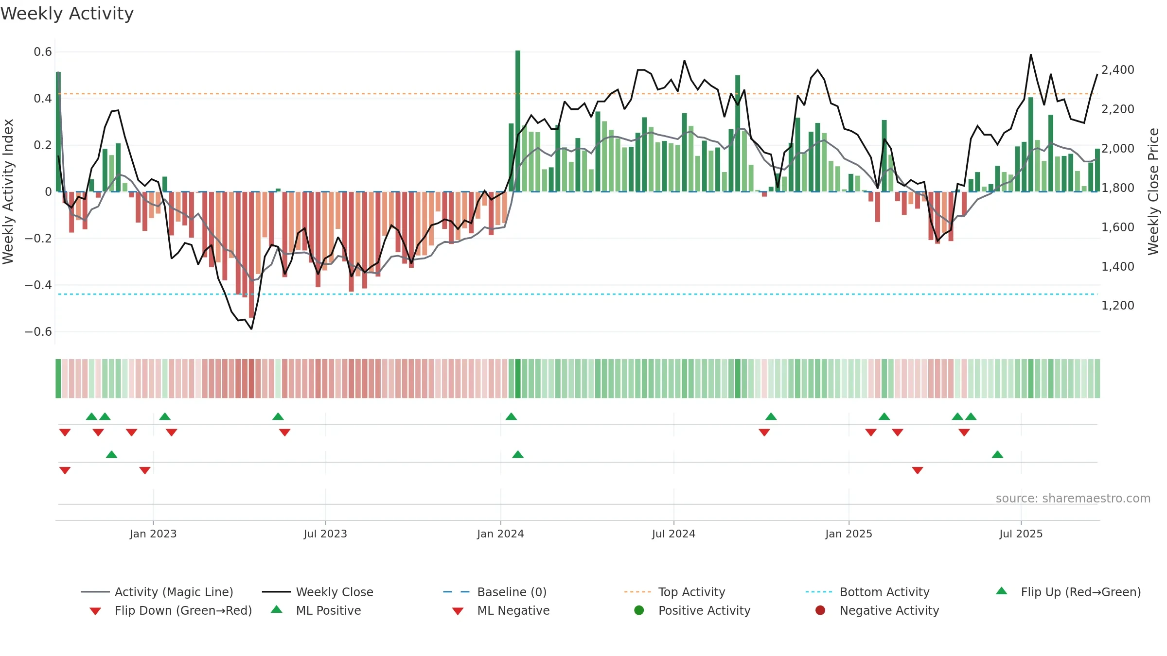CRW weekly Activity chart, closing 2025-09-19.