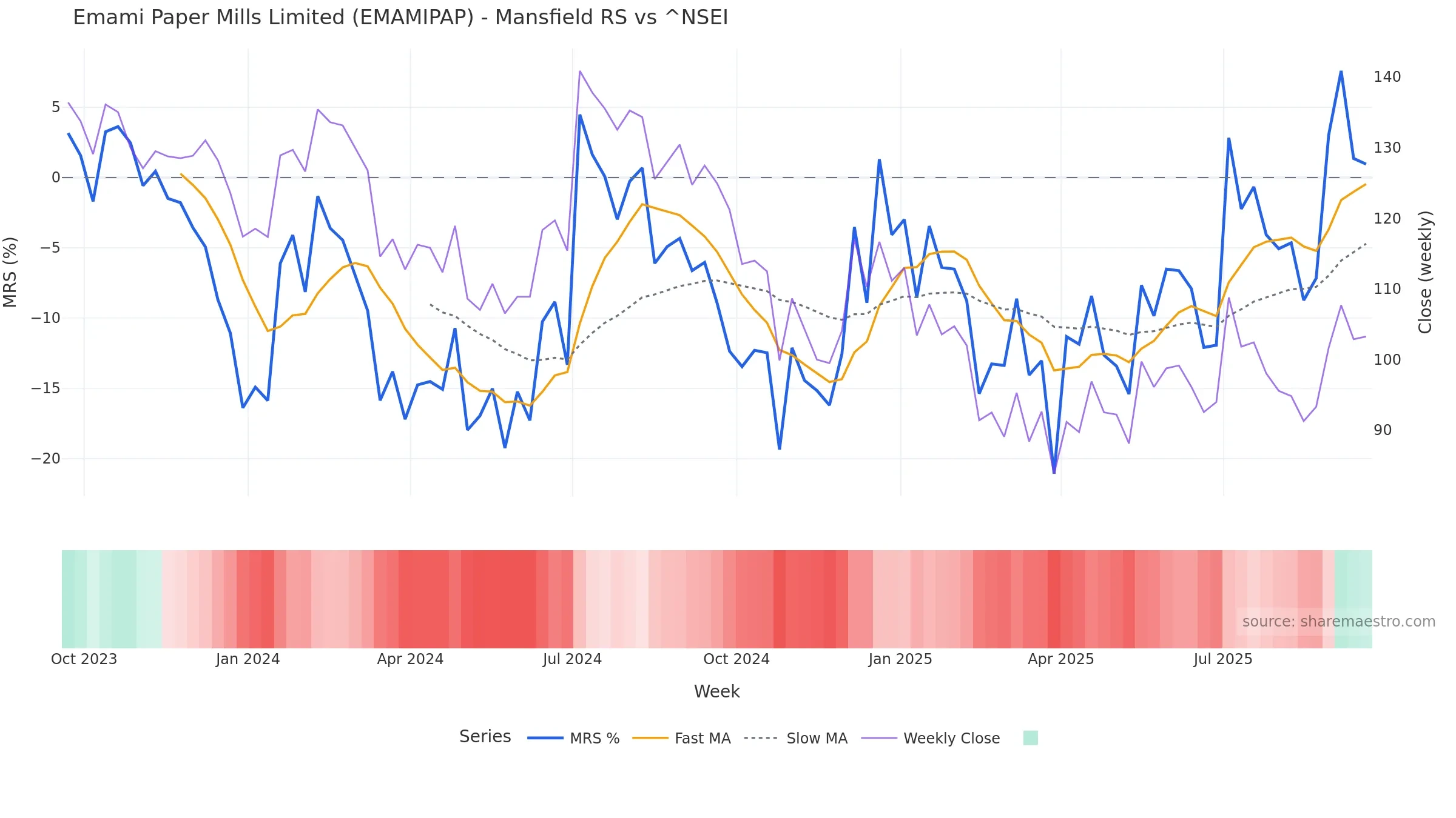 EMAMIPAP Mansfield Relative Strength vs ^NSEI — weekly