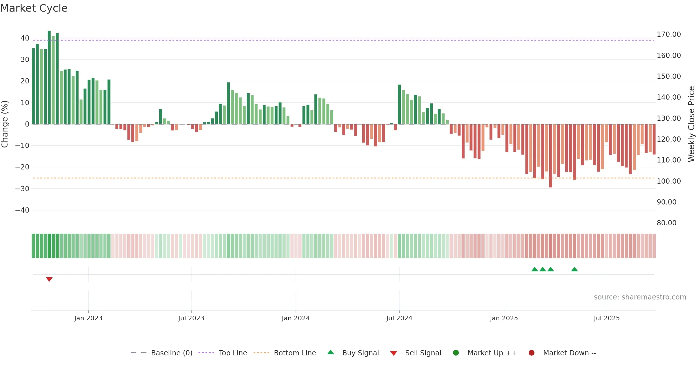 EMAMIPAP weekly Market Cycle chart, closing 2025-09-22.