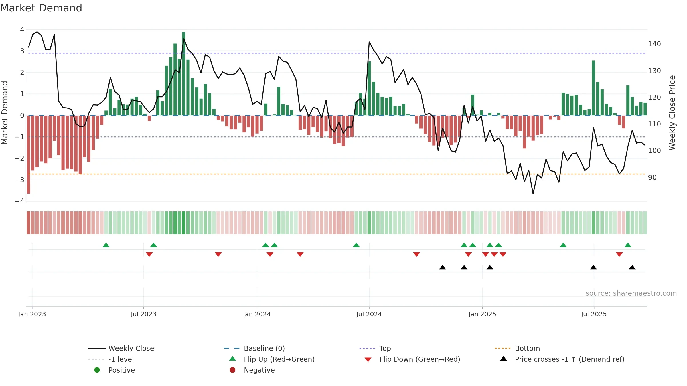 EMAMIPAP weekly Market Demand chart, closing 2025-09-22.