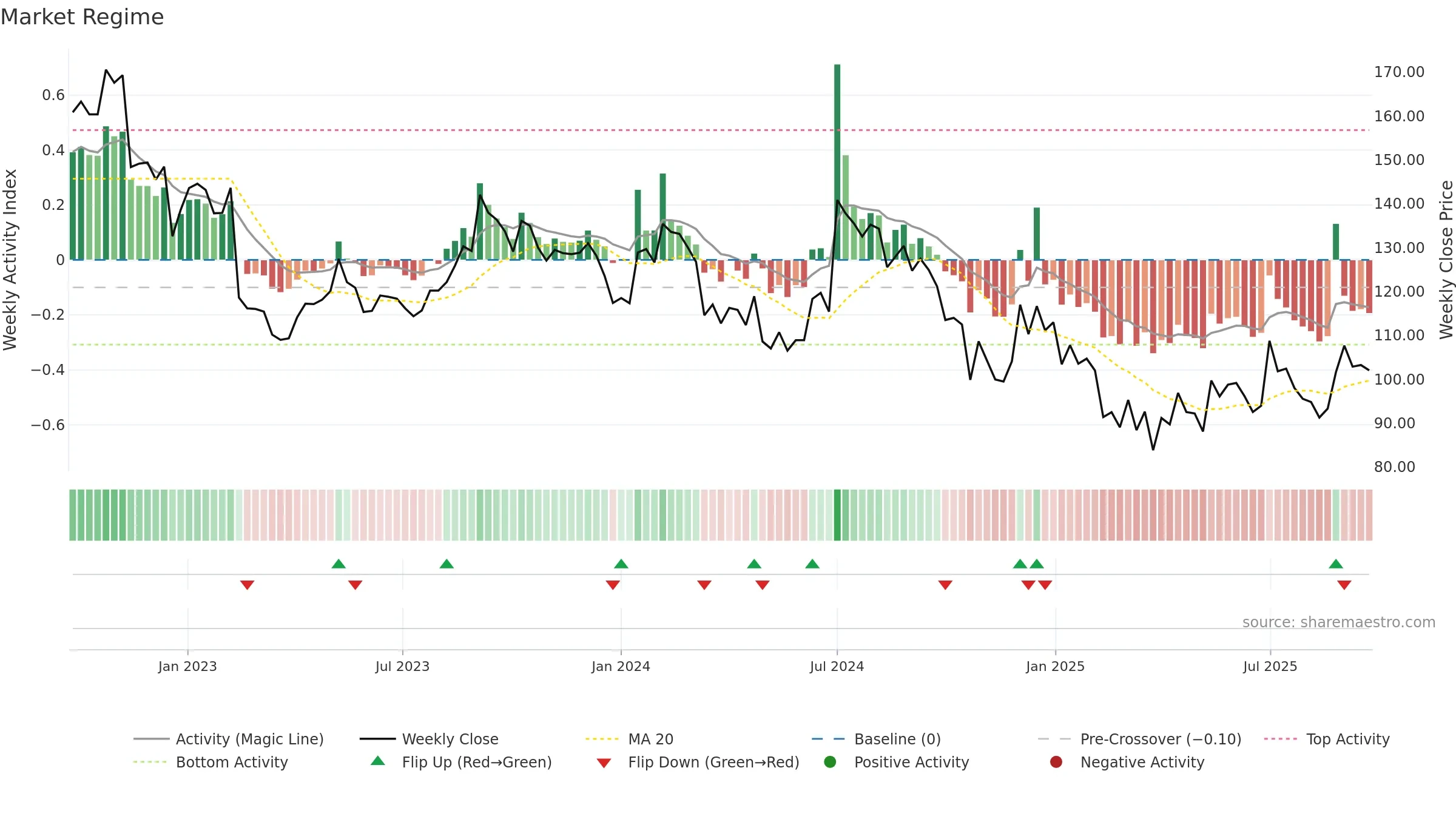 EMAMIPAP weekly Market Snapshot chart, closing 2025-09-22.