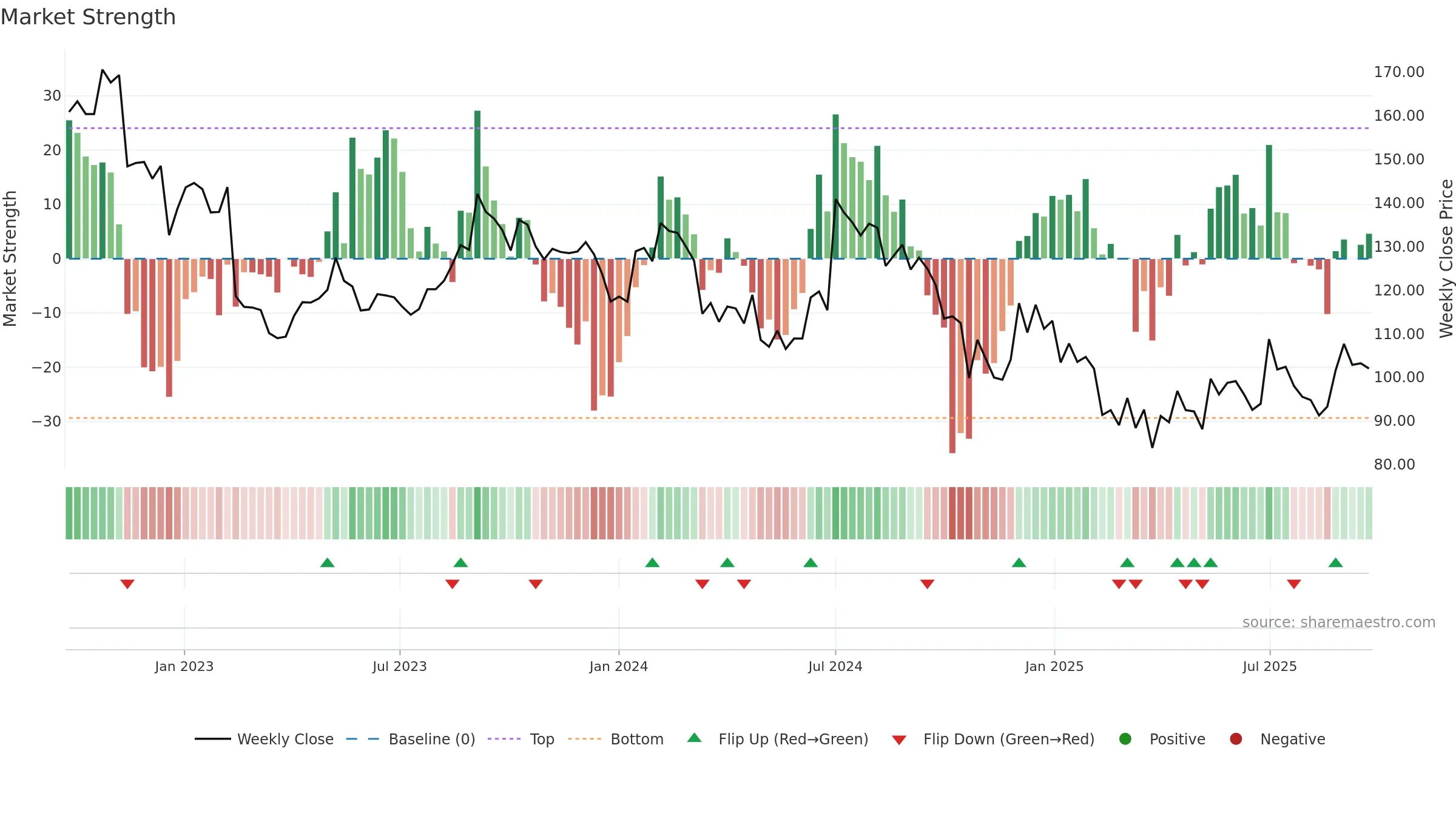 EMAMIPAP weekly Market Strength chart, closing 2025-09-22.
