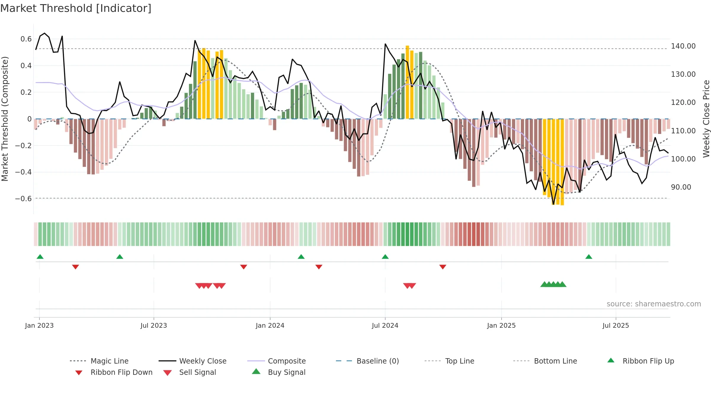EMAMIPAP weekly Market Threshold chart, closing 2025-09-22.