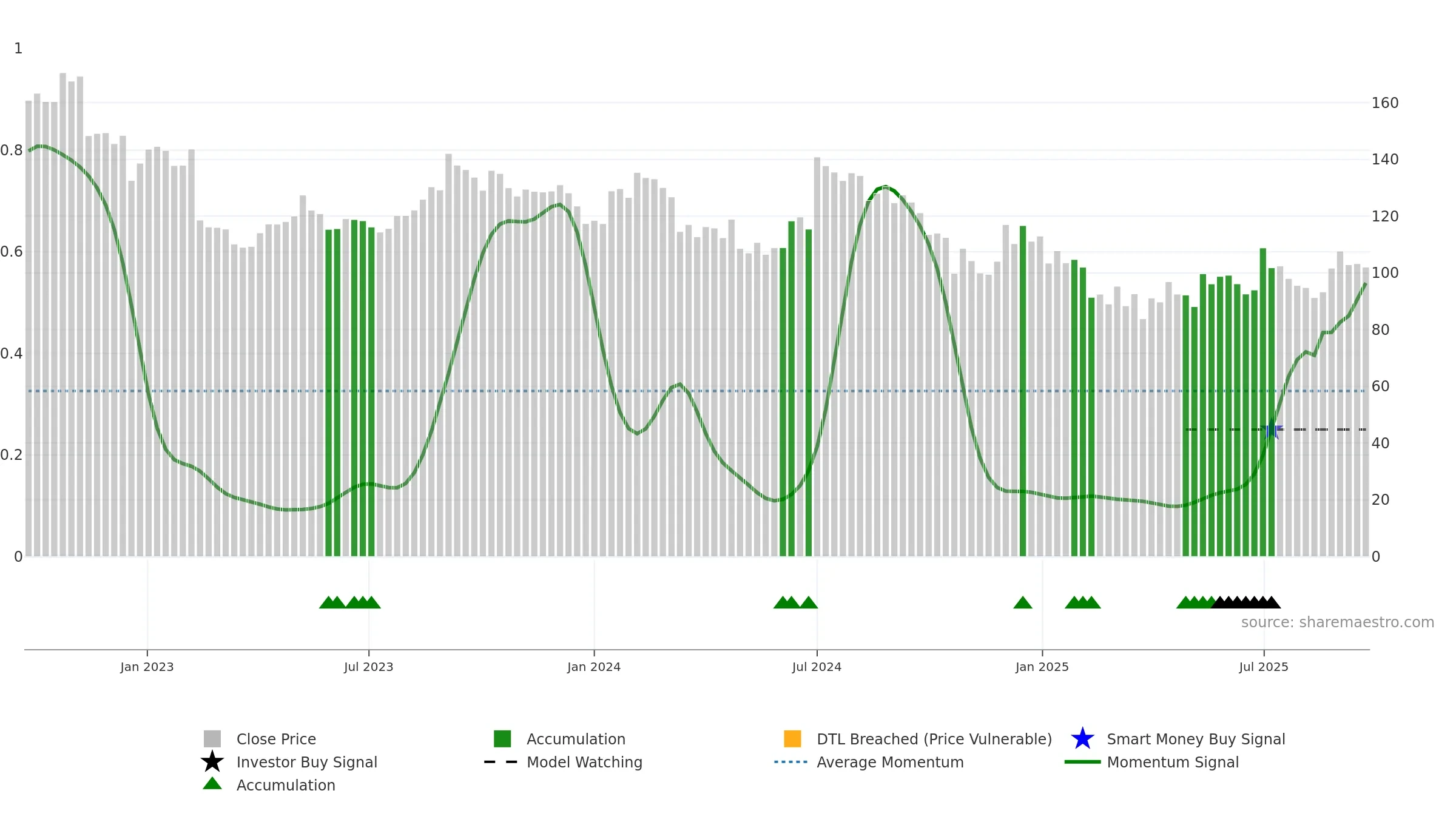 EMAMIPAP weekly Smart Money chart, closing 2025-09-22.