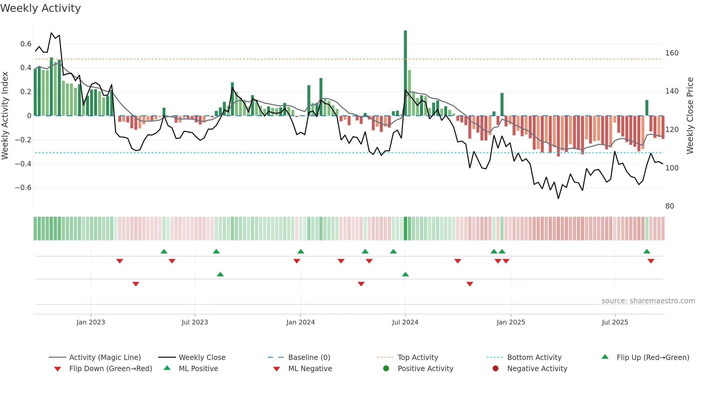 EMAMIPAP weekly Activity chart, closing 2025-09-22.