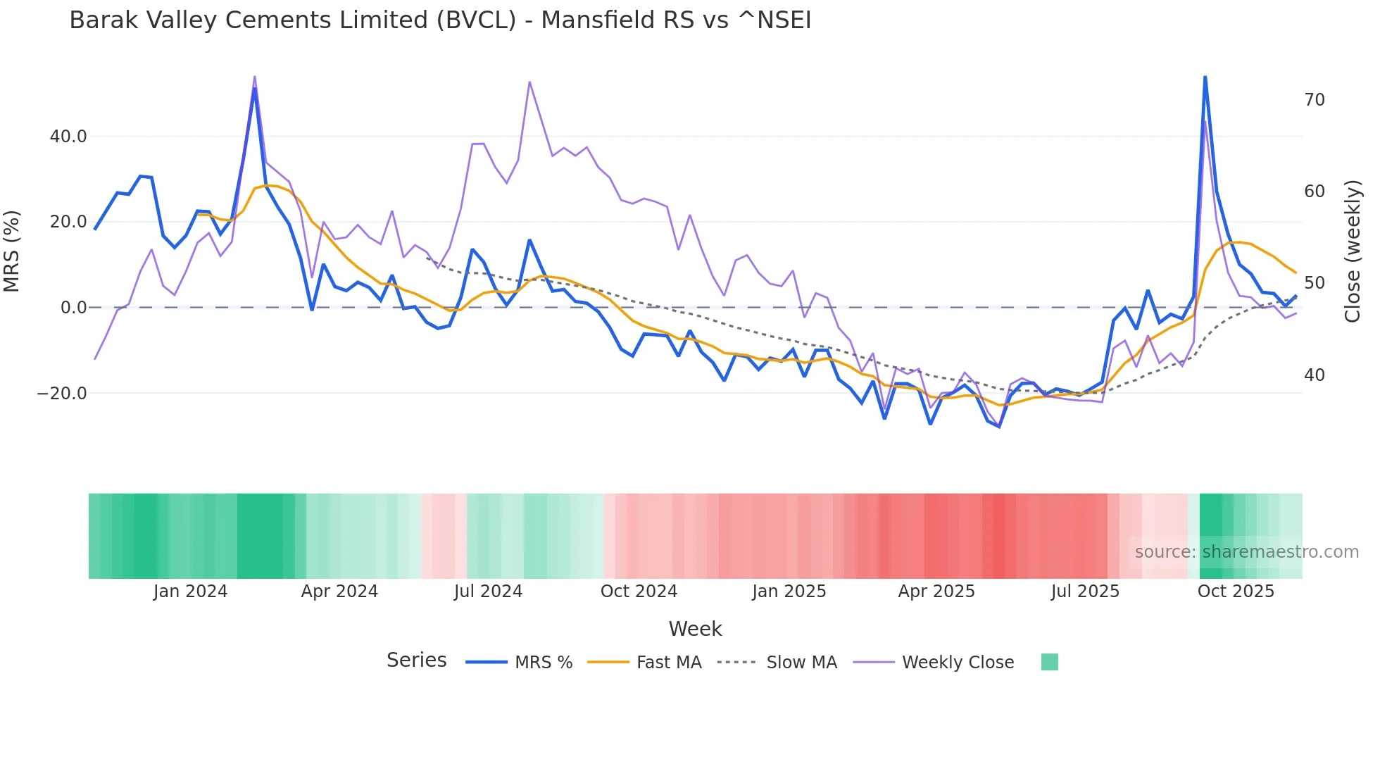BVCL Mansfield Relative Strength chart