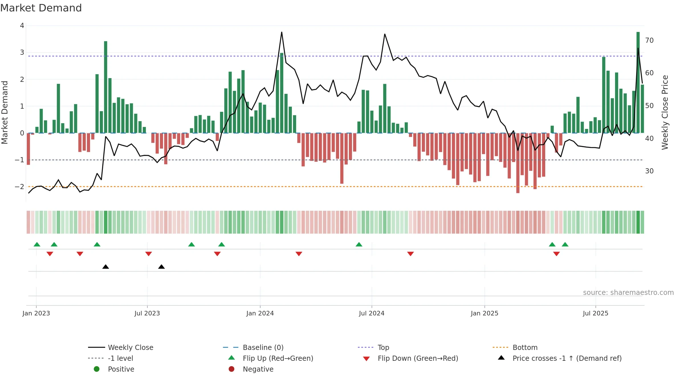 BVCL weekly Market Demand chart, closing 2025-09-15.
