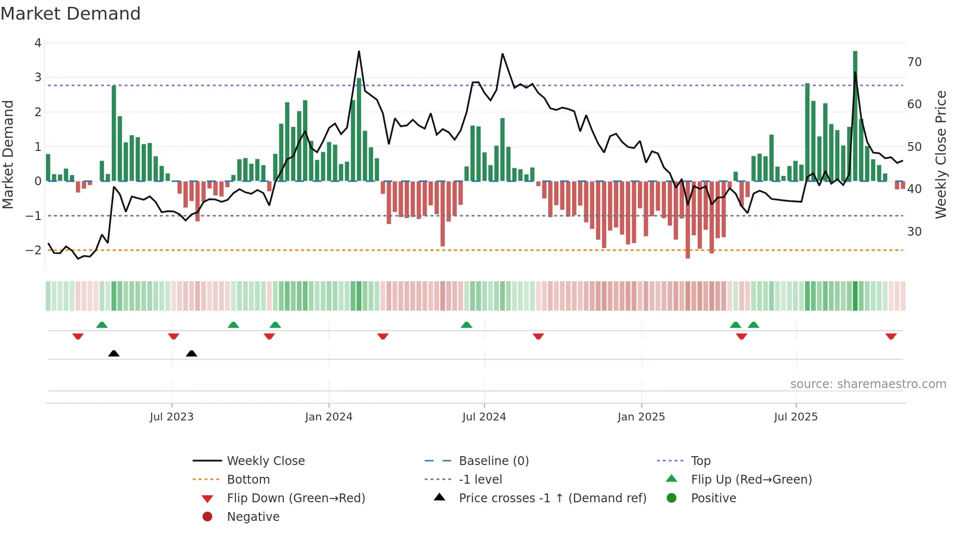 BVCL weekly Market Demand chart