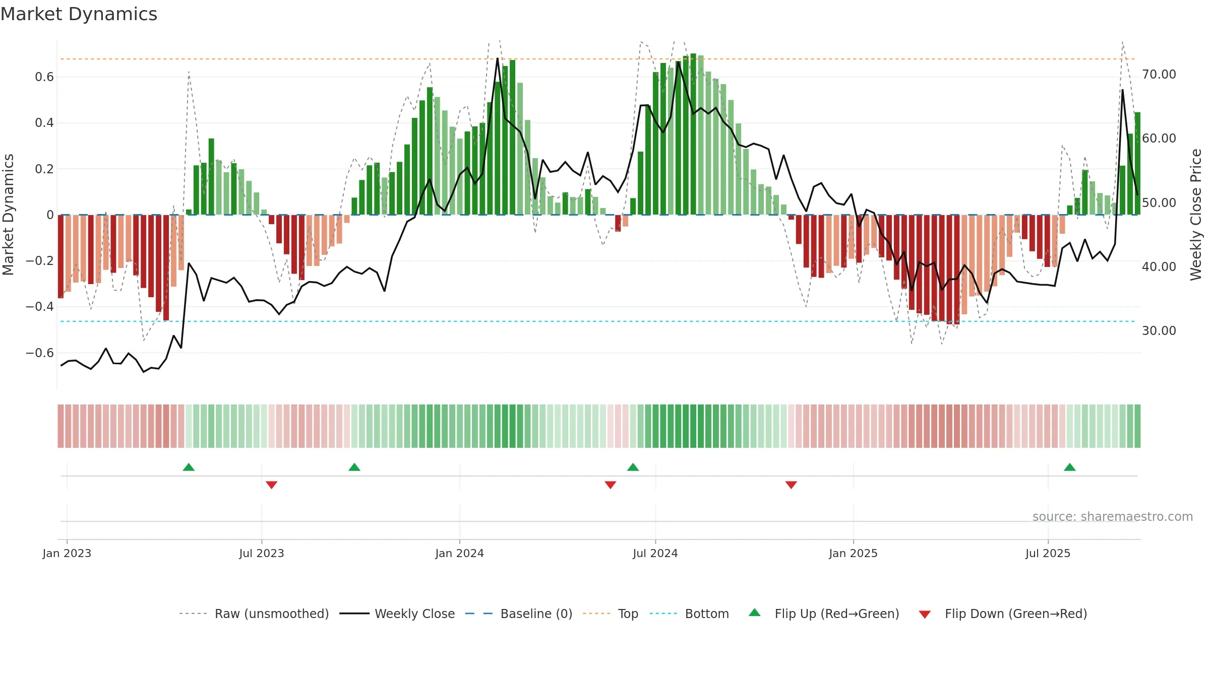 BVCL weekly Market Dynamics chart, closing 2025-09-15.