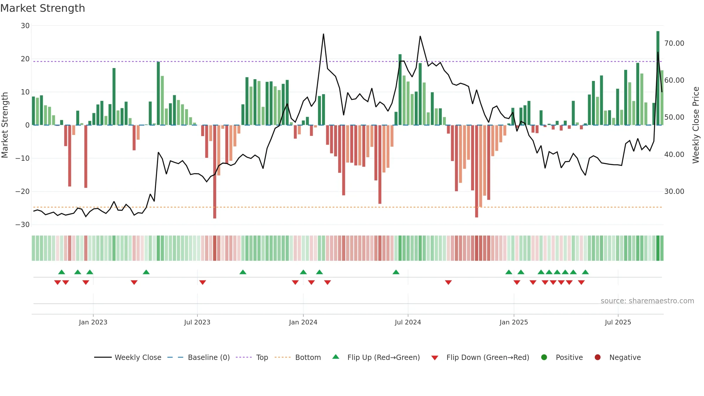 BVCL weekly Market Strength chart, closing 2025-09-15.