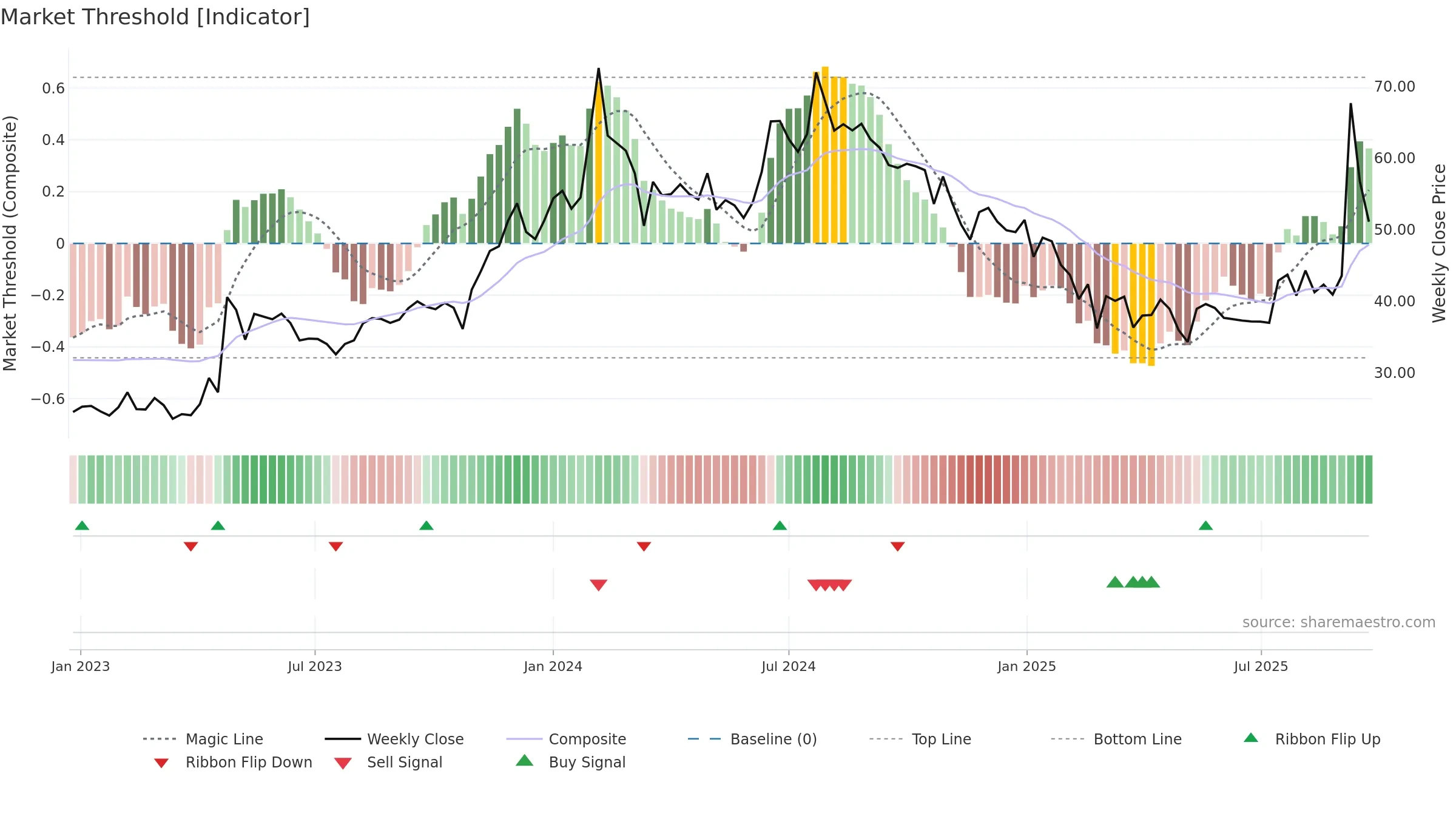 BVCL weekly Market Threshold chart, closing 2025-09-15.