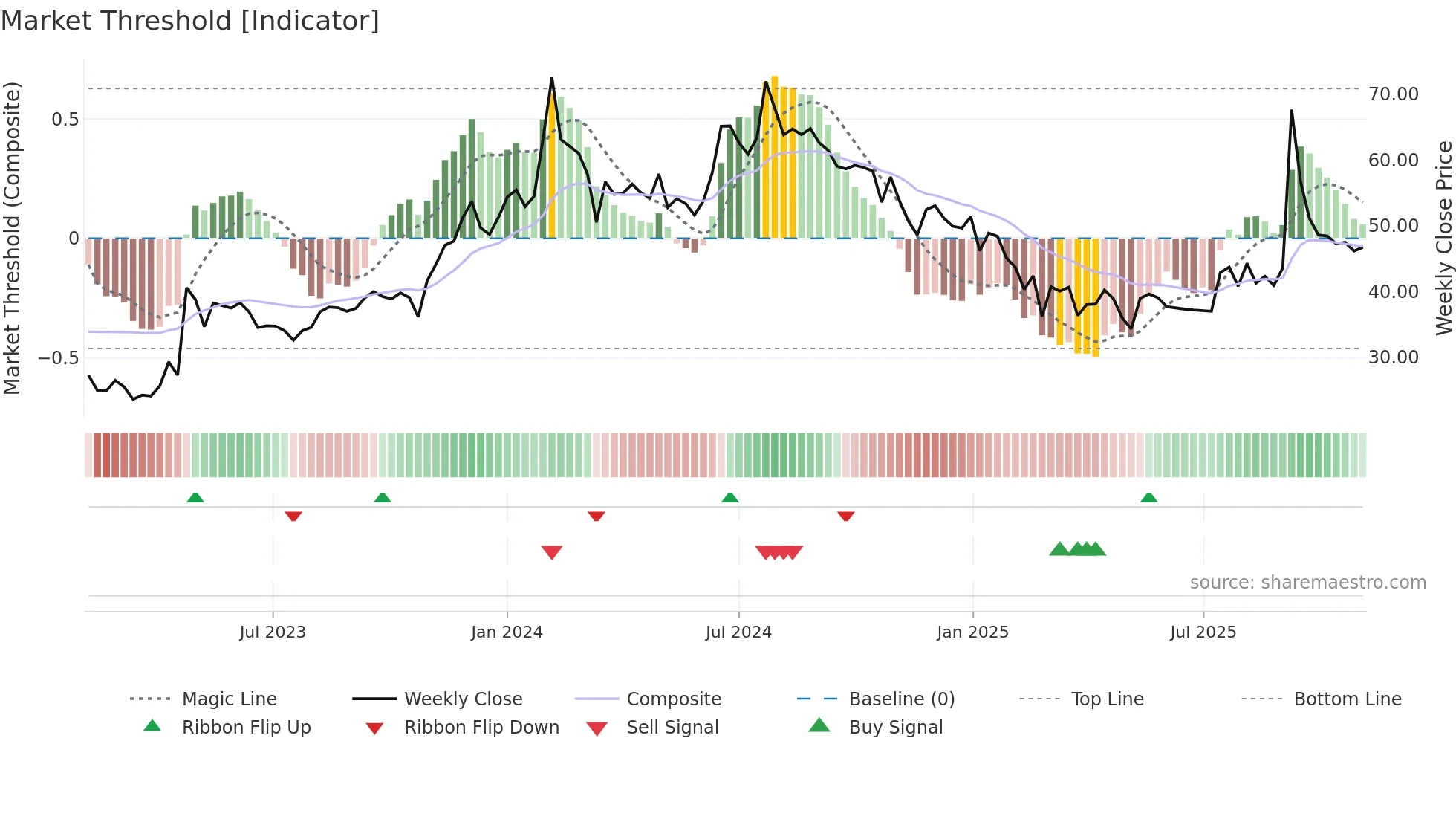 BVCL weekly Market Threshold chart