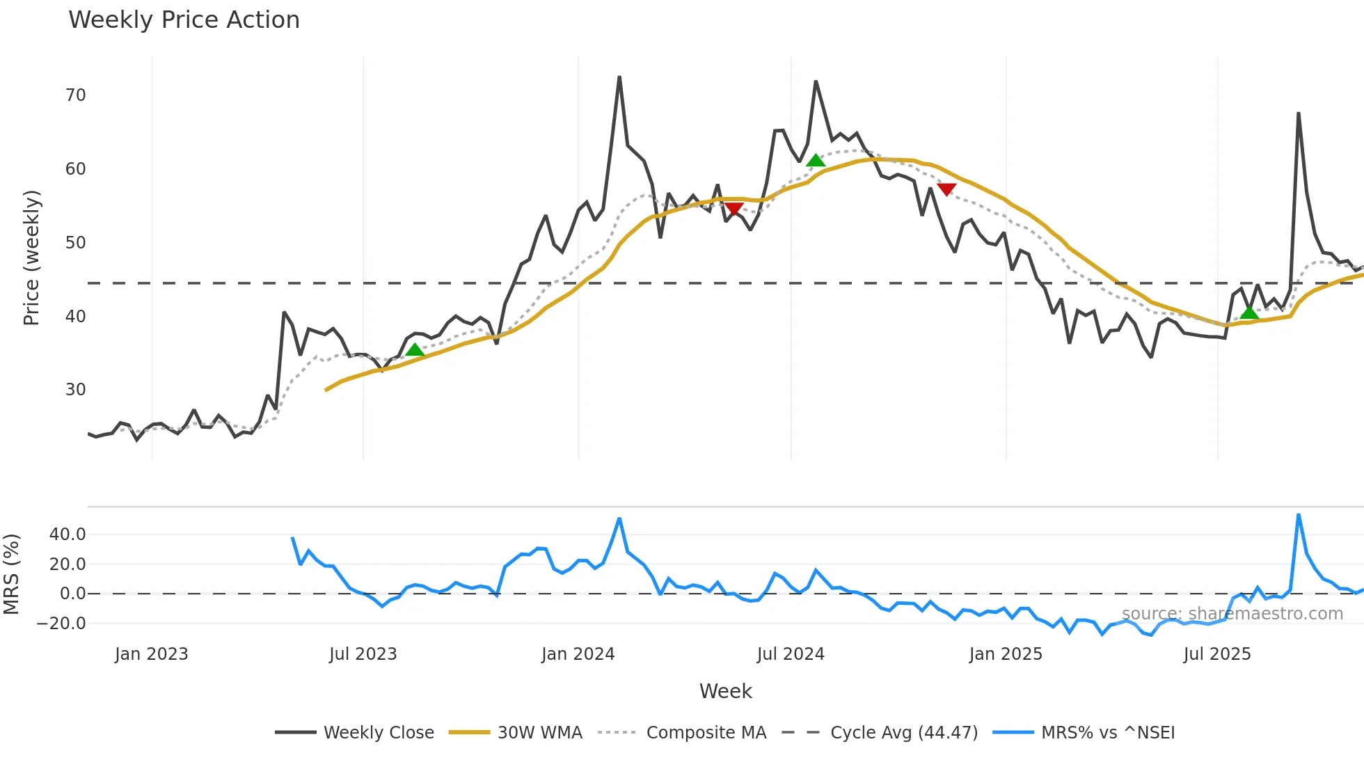 BVCL weekly Price Action chart, closing 2025-11-03