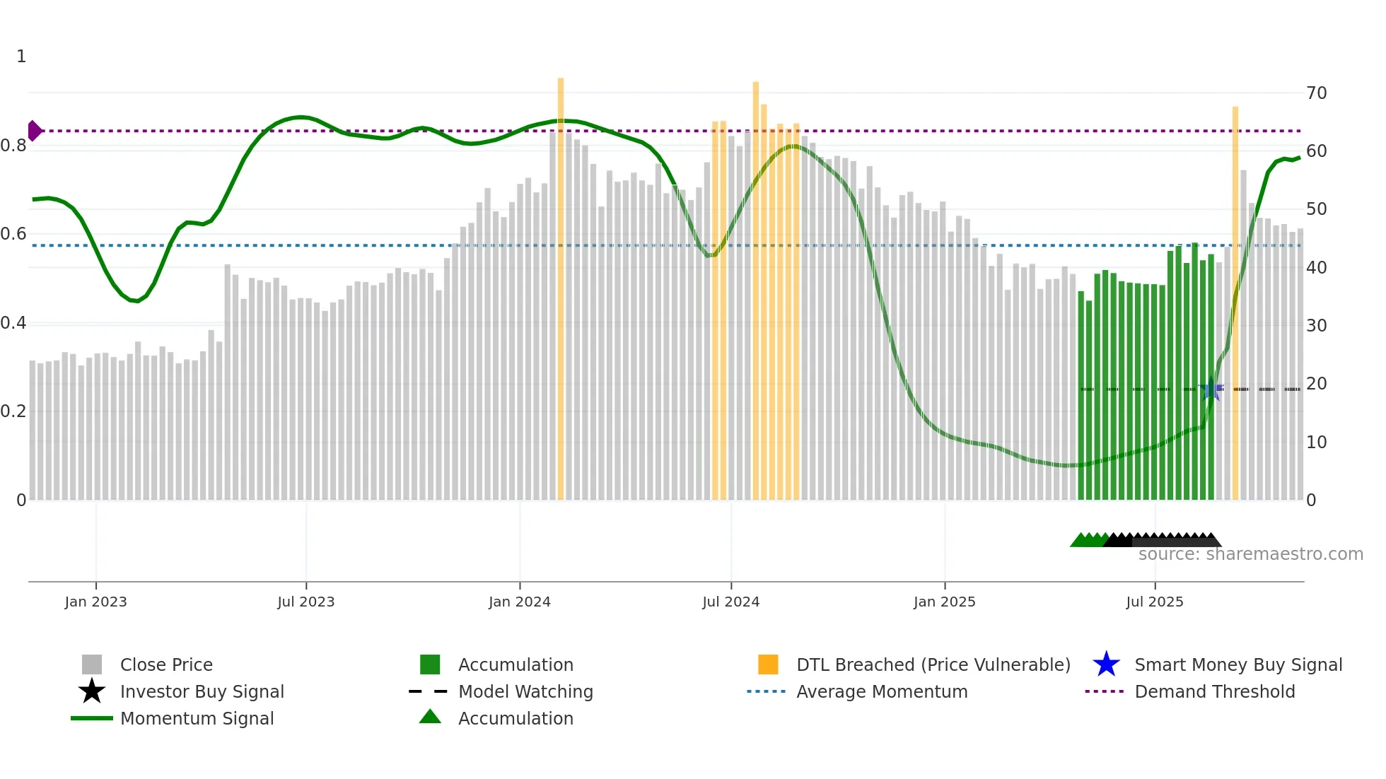 BVCL weekly Smart Money chart